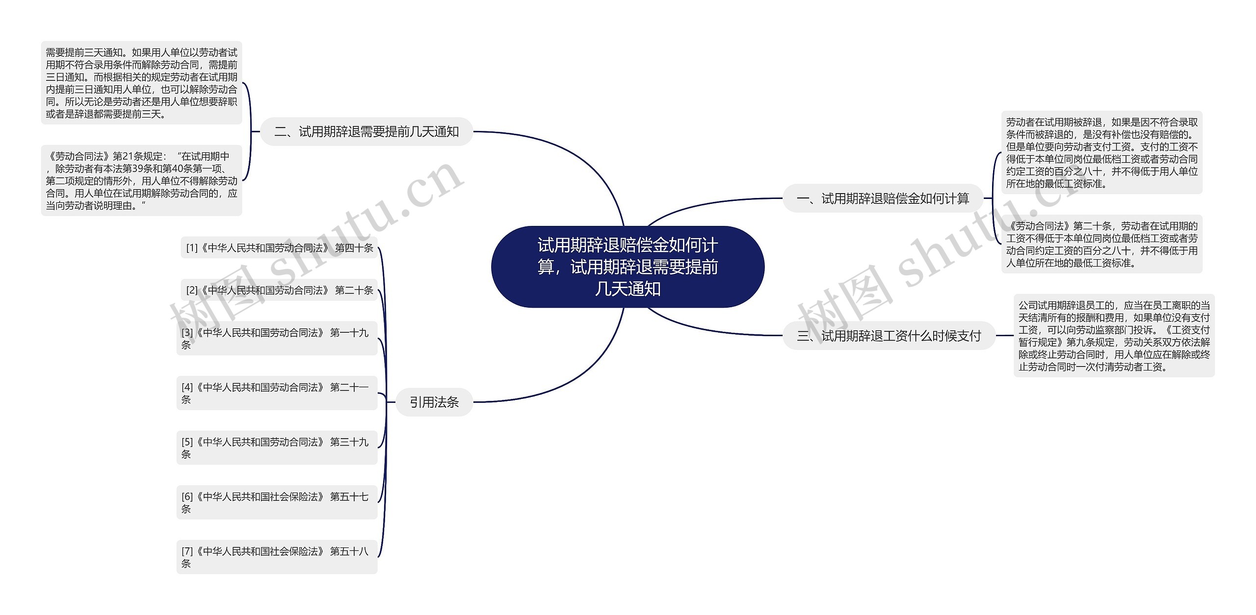 试用期辞退赔偿金如何计算，试用期辞退需要提前几天通知思维导图