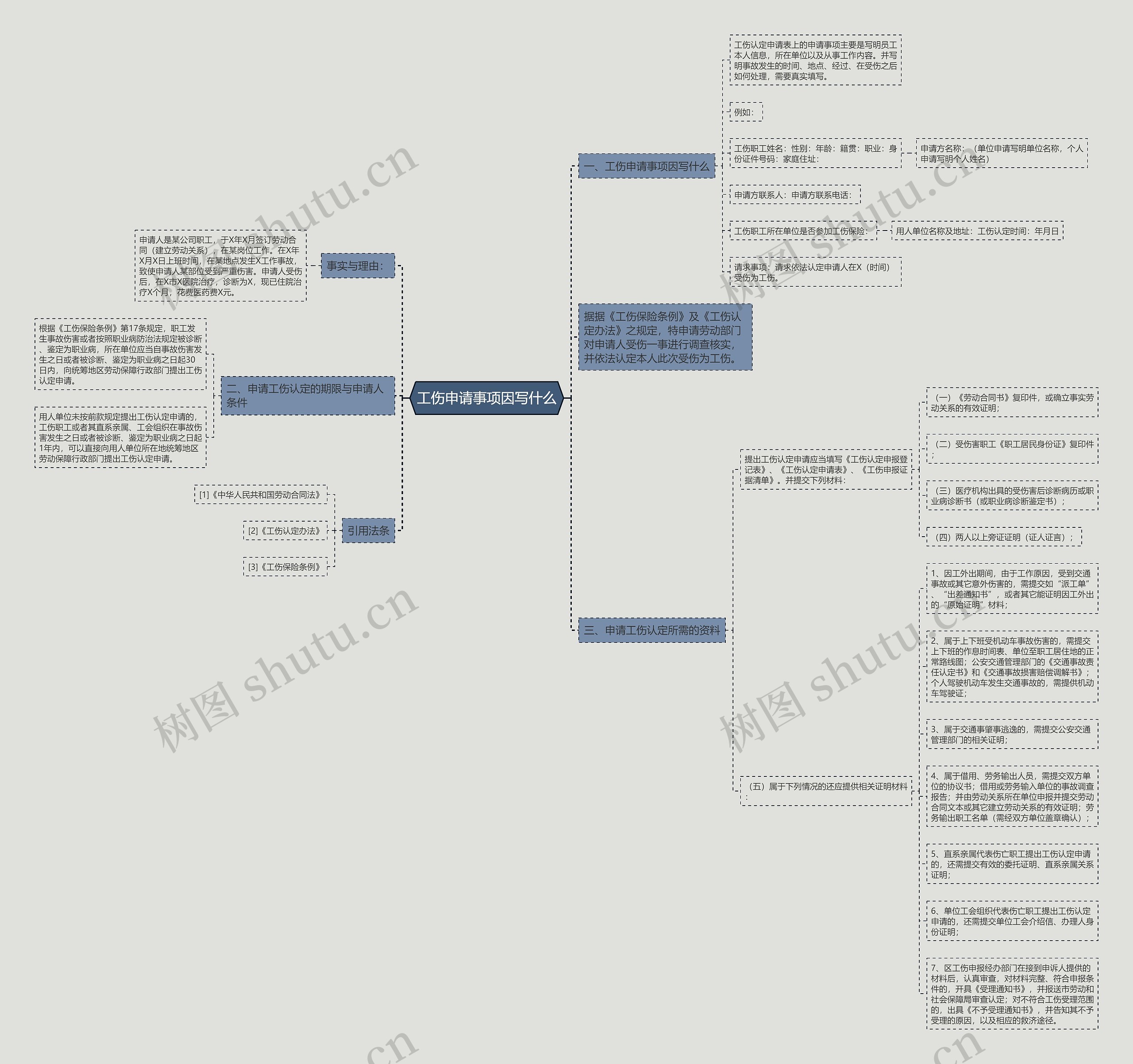 工伤申请事项因写什么思维导图