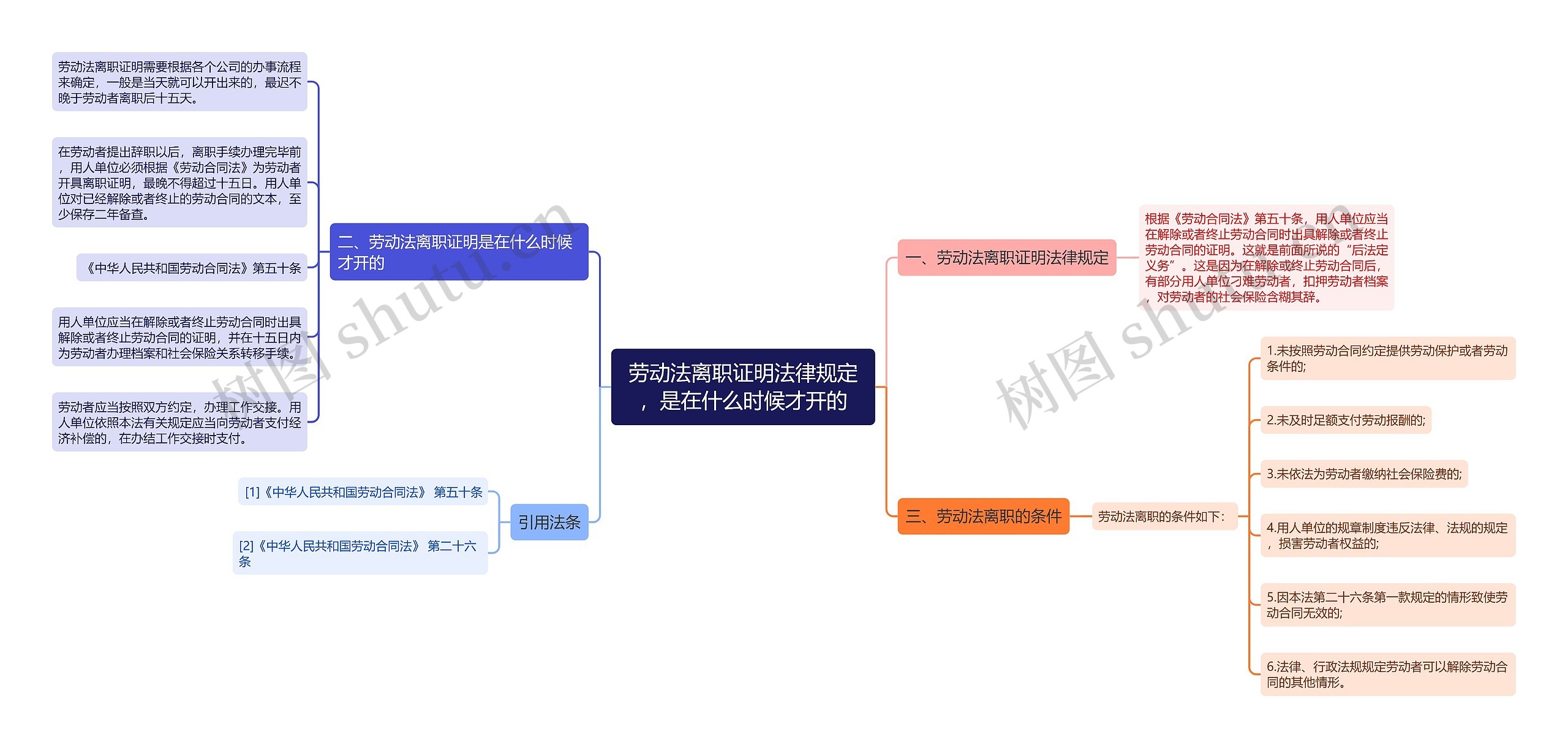 劳动法离职证明法律规定，是在什么时候才开的思维导图