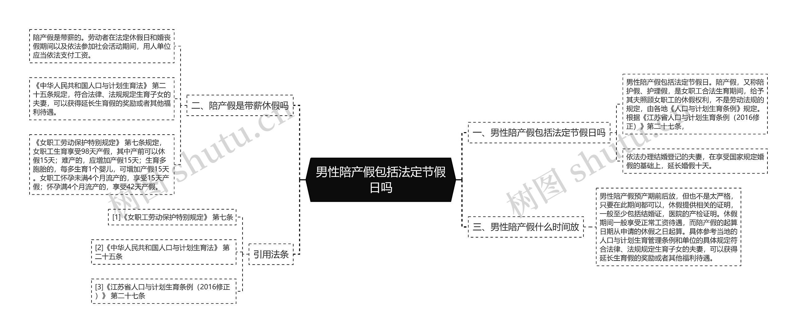 男性陪产假包括法定节假日吗思维导图