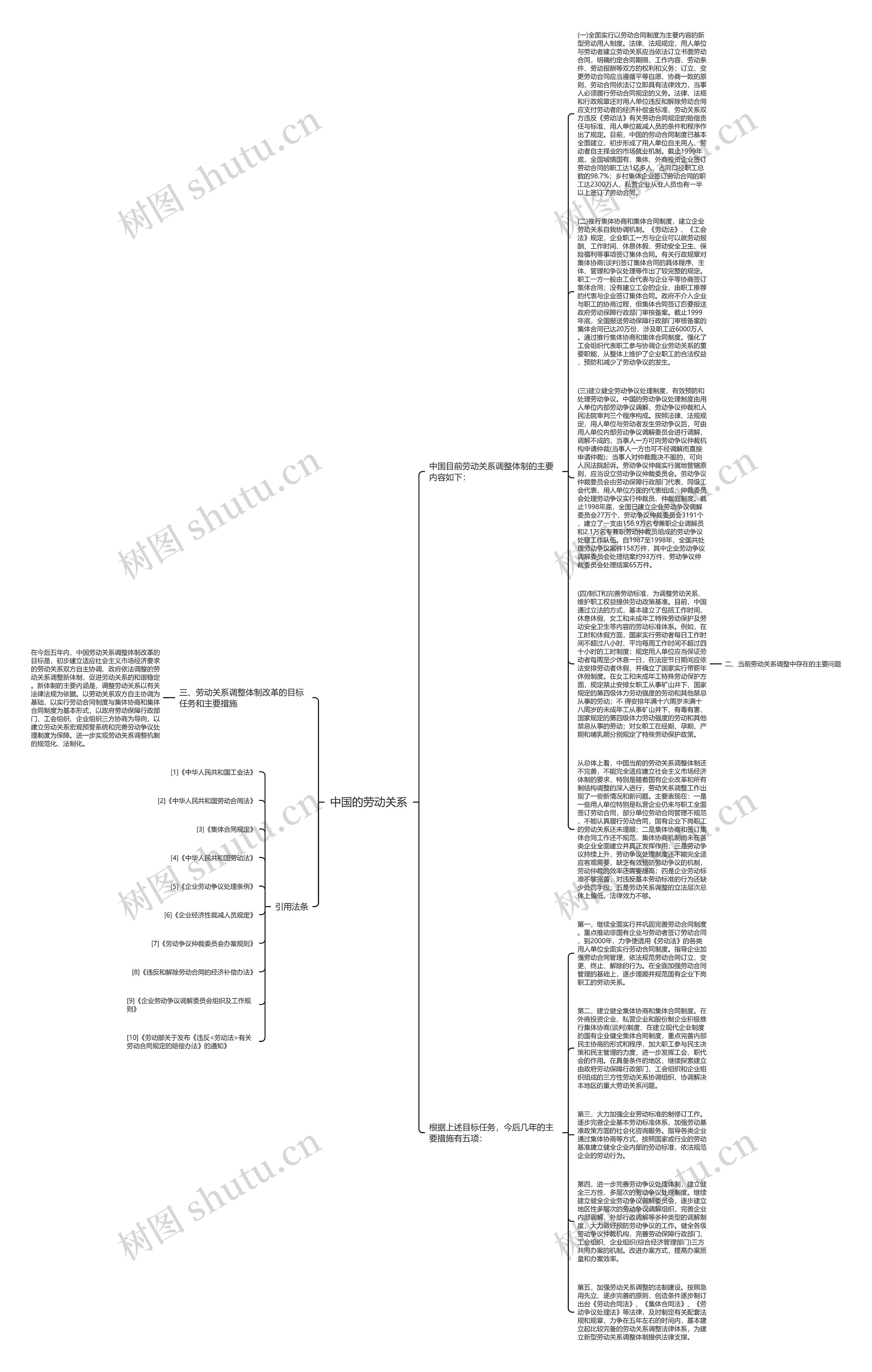 中国的劳动关系思维导图