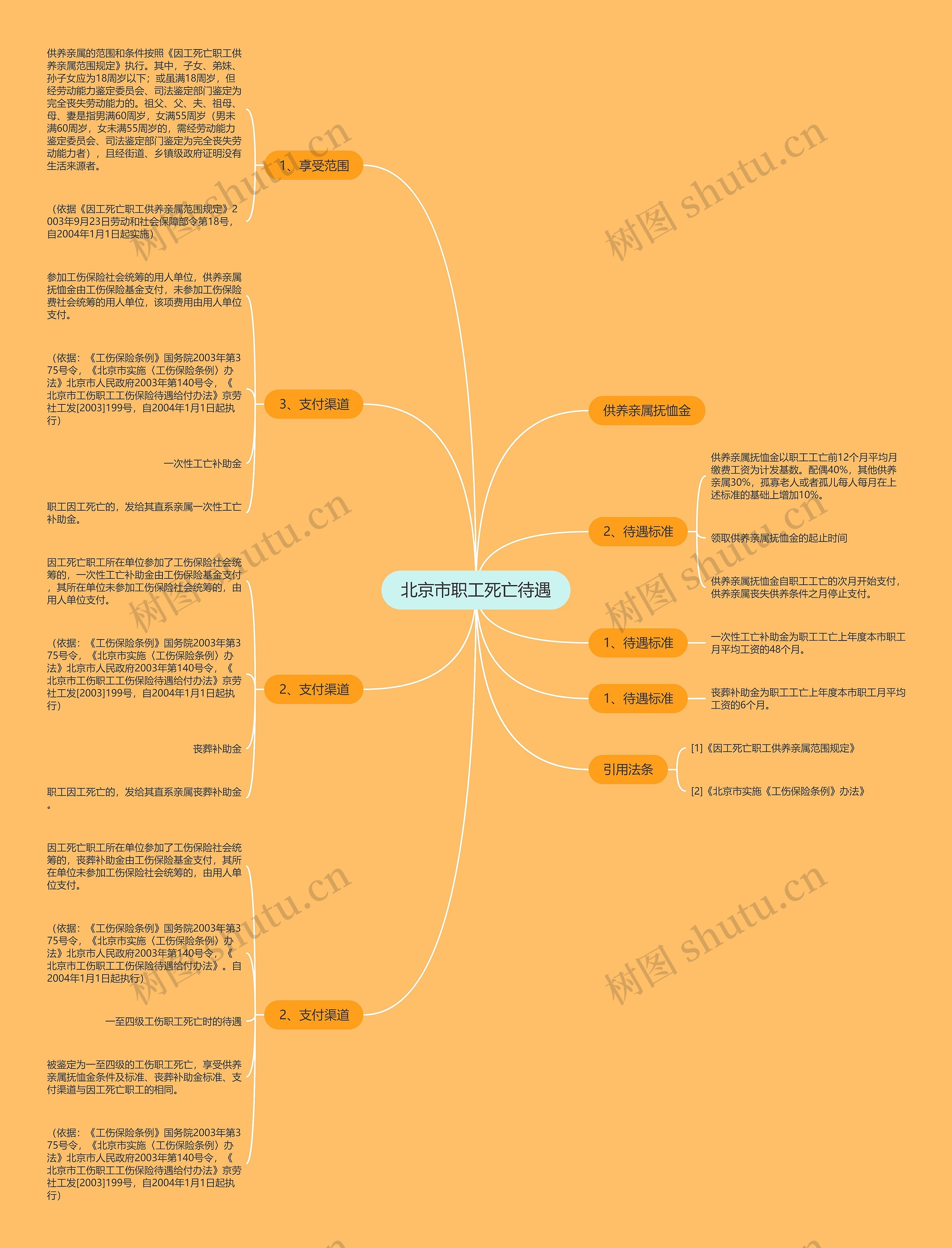 北京市职工死亡待遇思维导图
