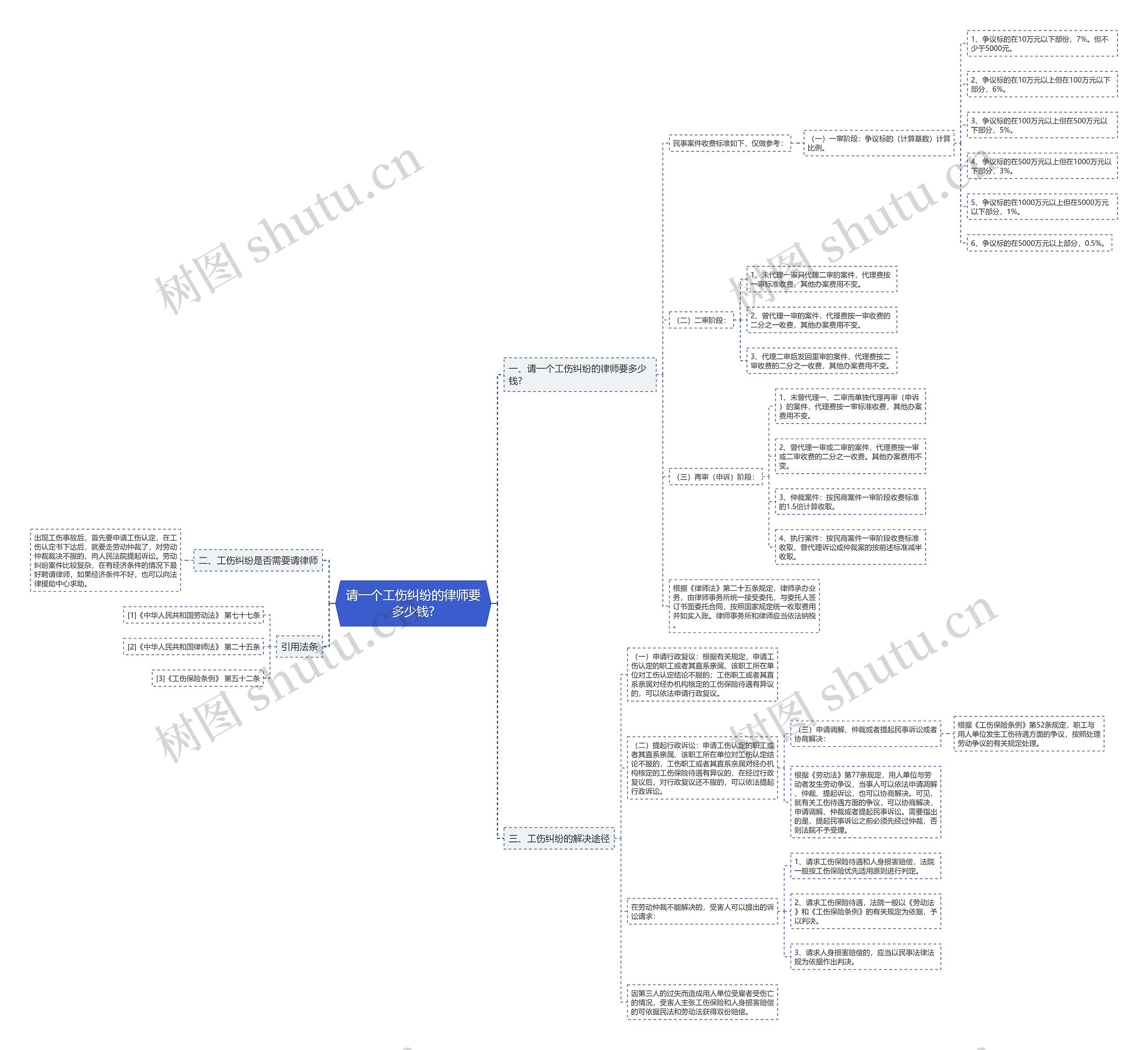 请一个工伤纠纷的律师要多少钱? 请一个工伤纠纷的律师要多少钱?