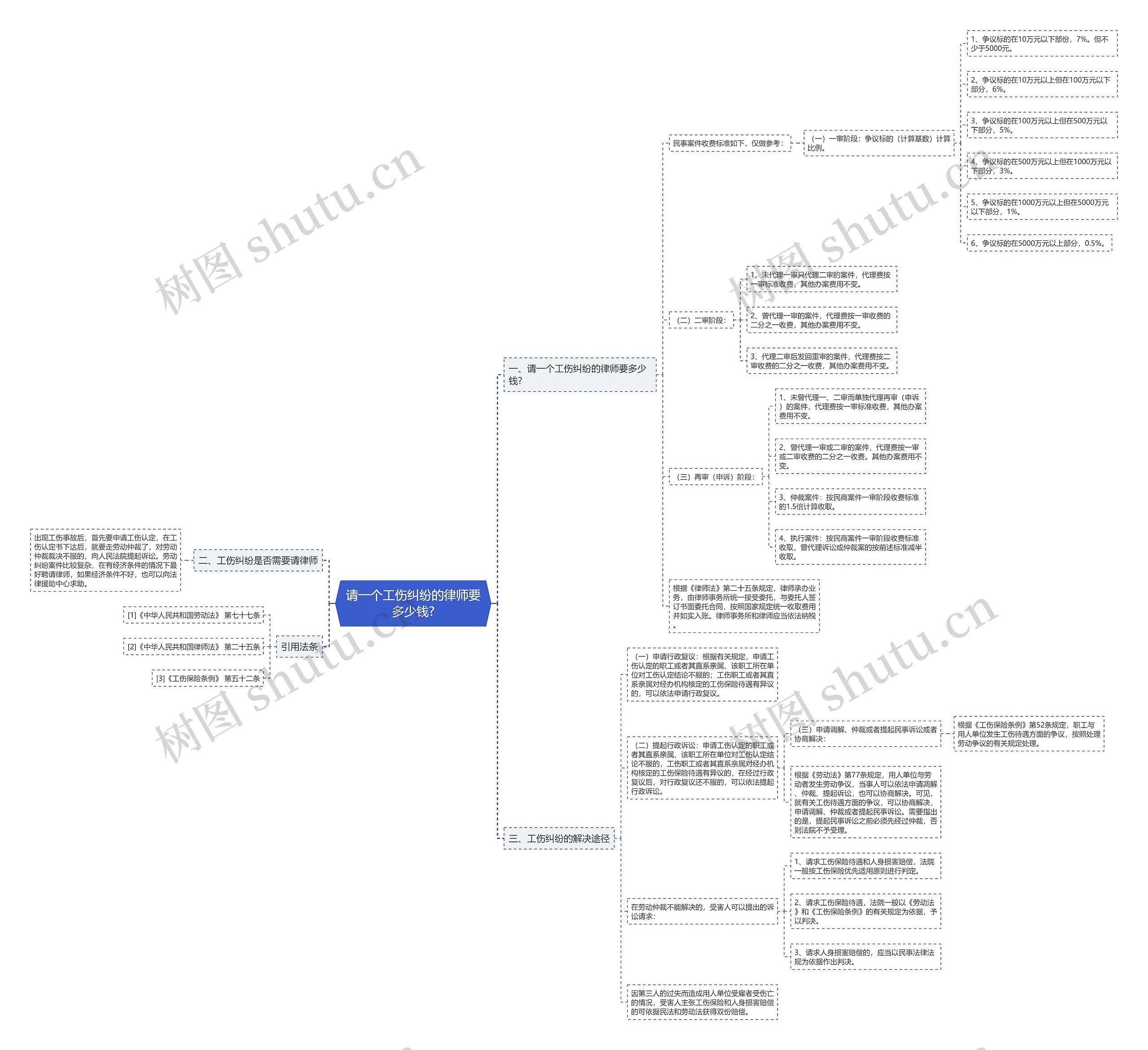 请一个工伤纠纷的律师要多少钱?思维导图