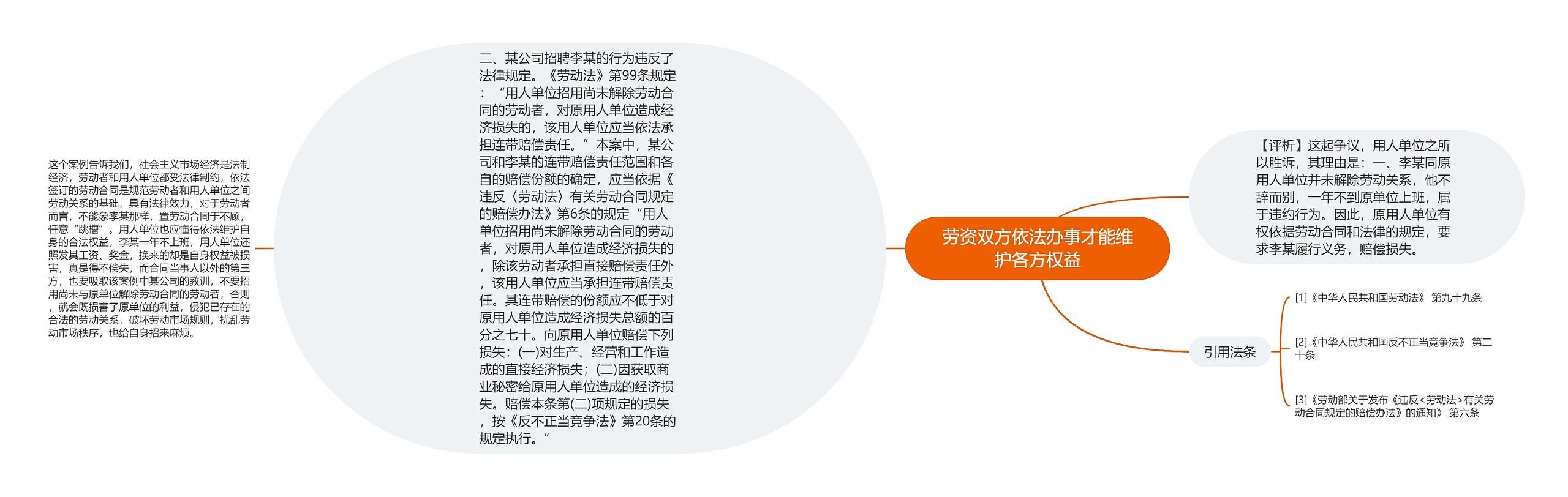 劳资双方依法办事才能维护各方权益思维导图