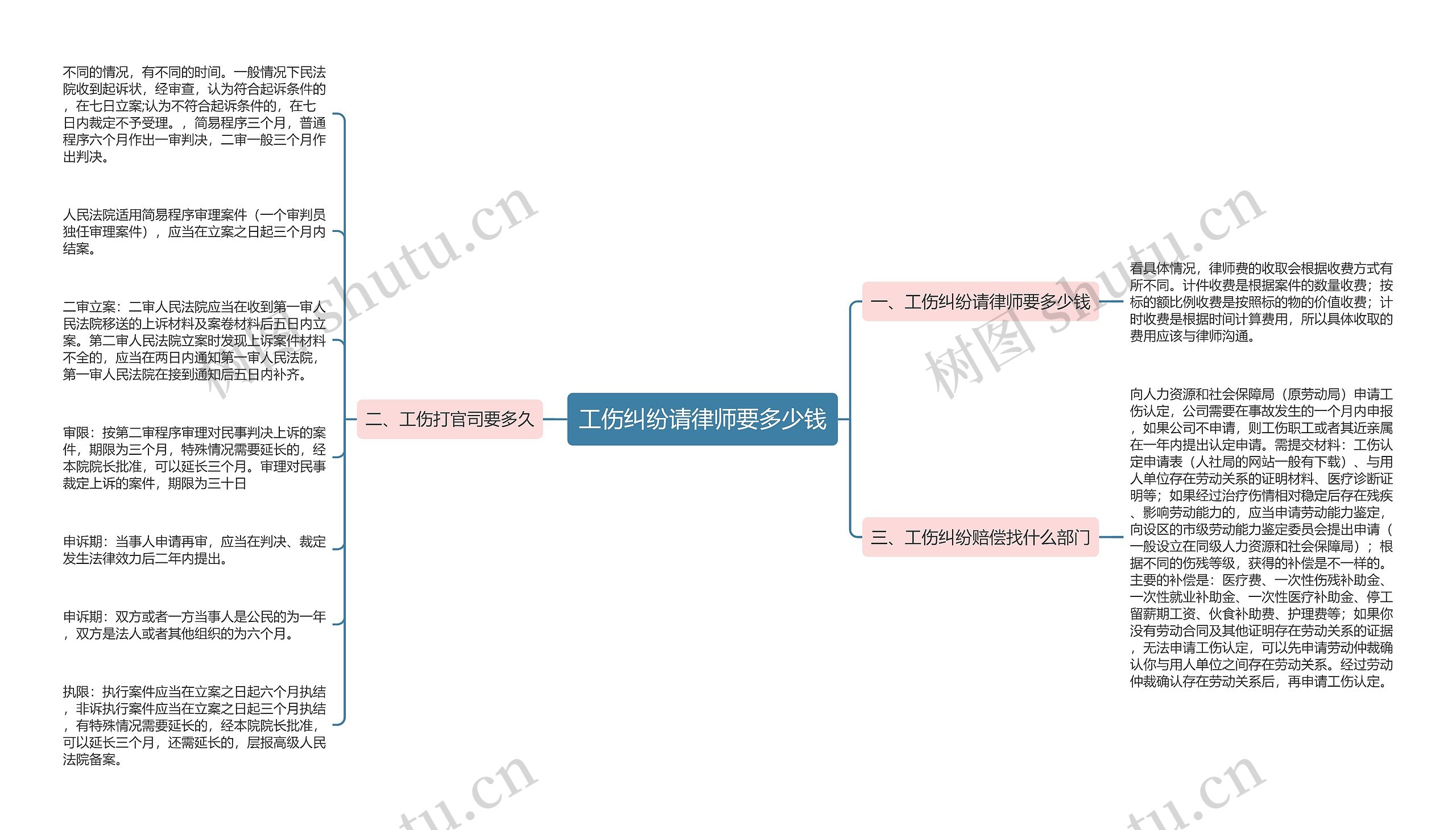 工伤纠纷请律师要多少钱思维导图