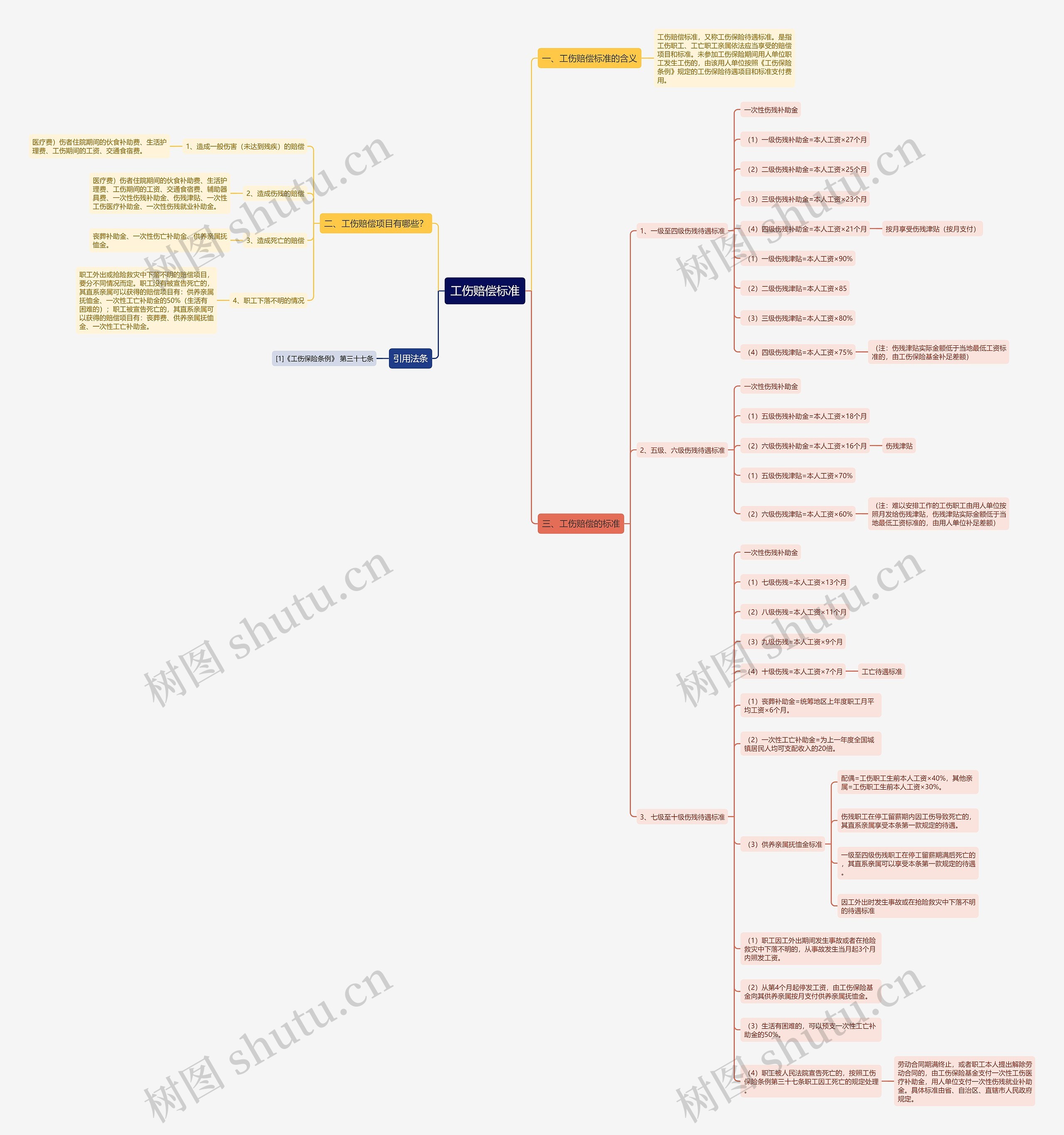 工伤赔偿标准思维导图高清图 工伤赔偿标准思维导图