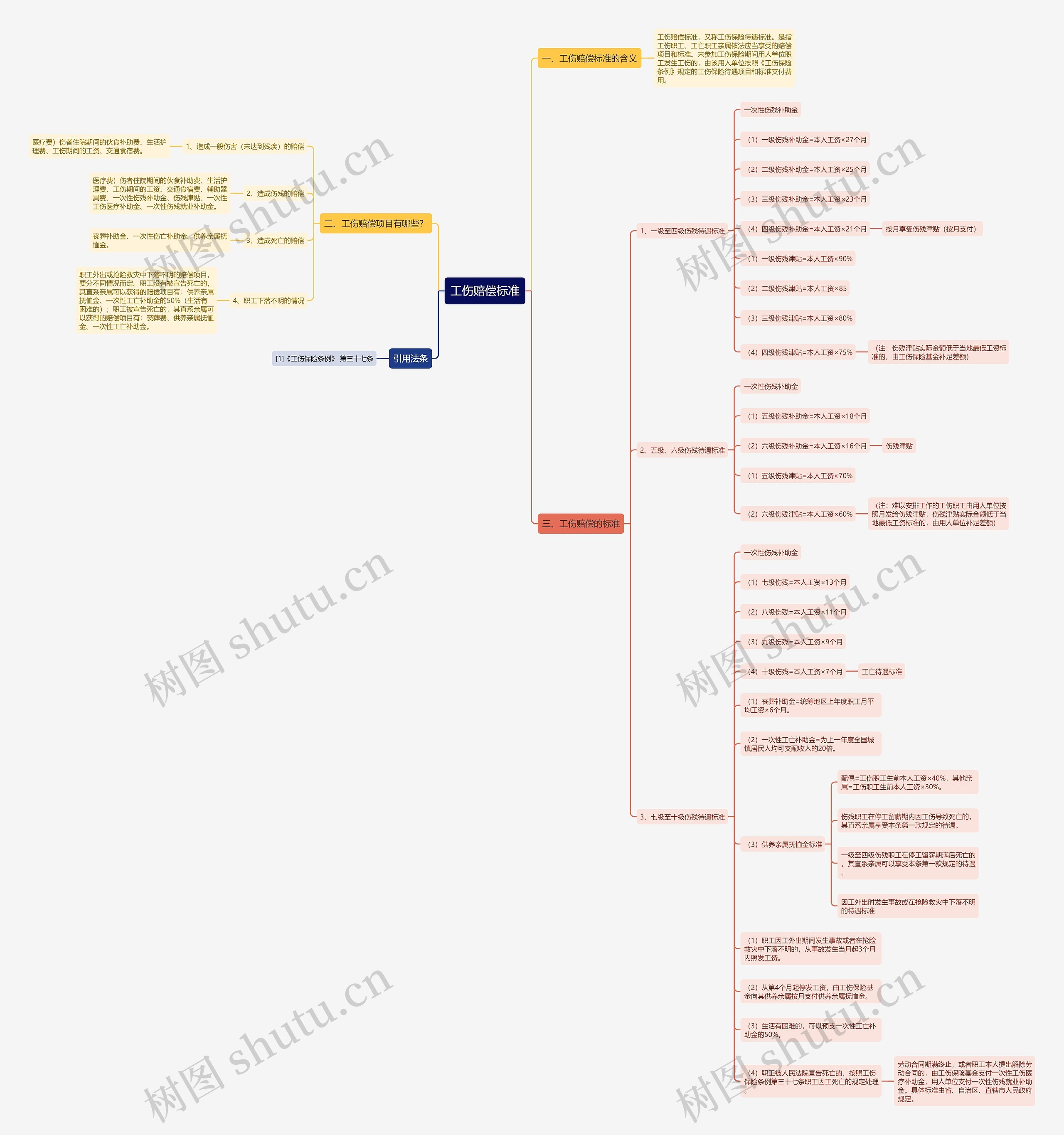 工伤赔偿标准思维导图