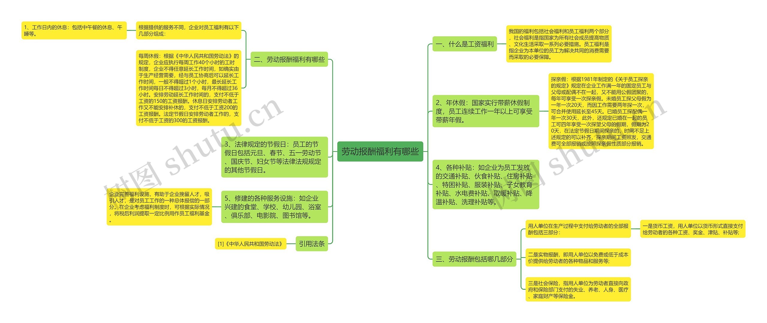 劳动报酬福利有哪些思维导图