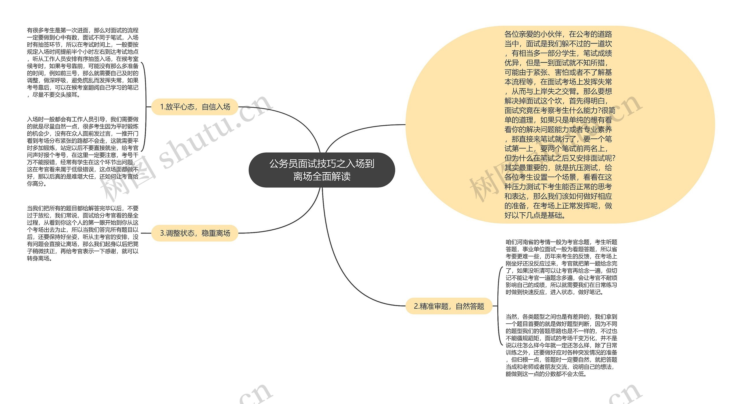 公务员面试技巧之入场到离场全面解读思维导图