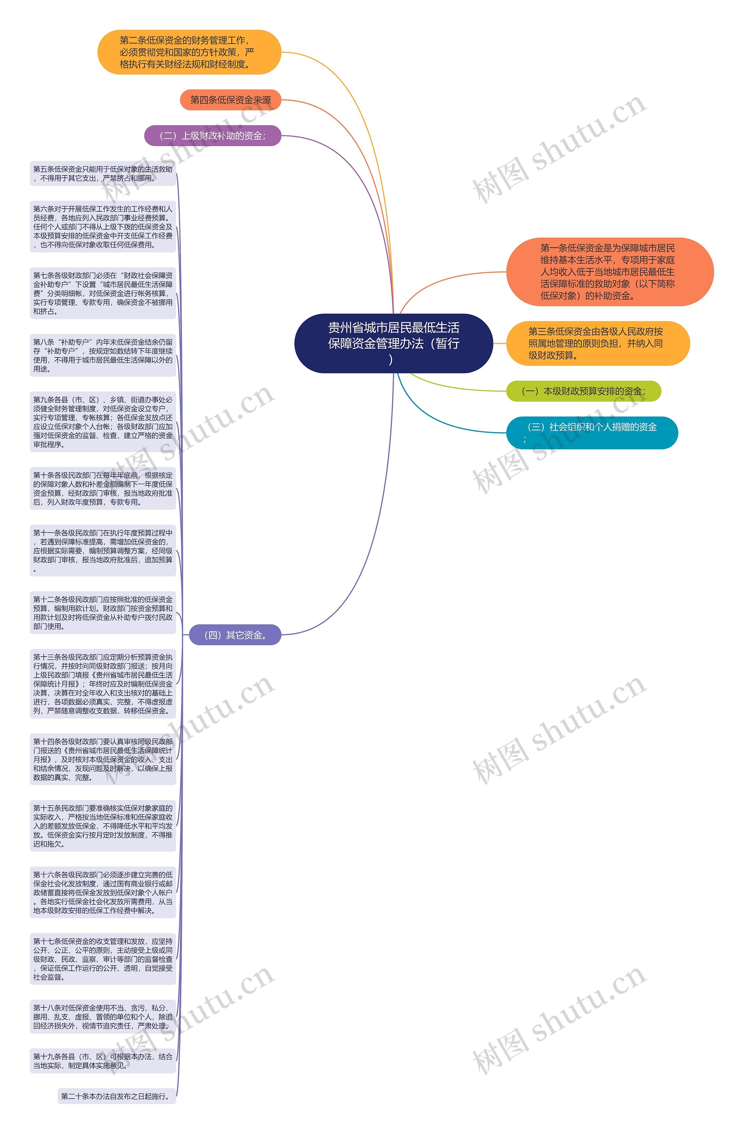 贵州省城市居民最低生活保障资金管理办法（暂行）思维导图