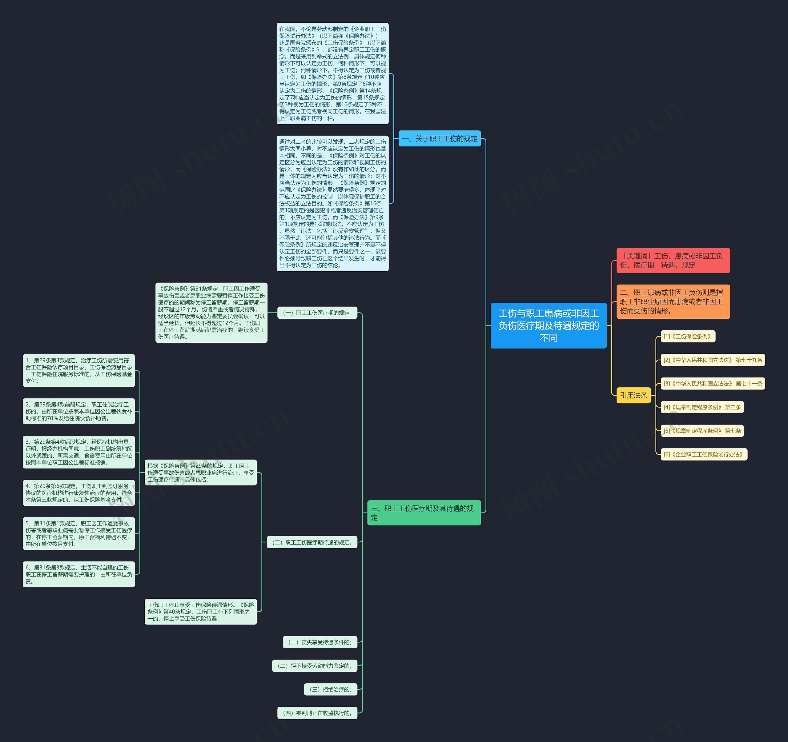 工伤与职工患病或非因工负伤医疗期及待遇规定的不同思维导图