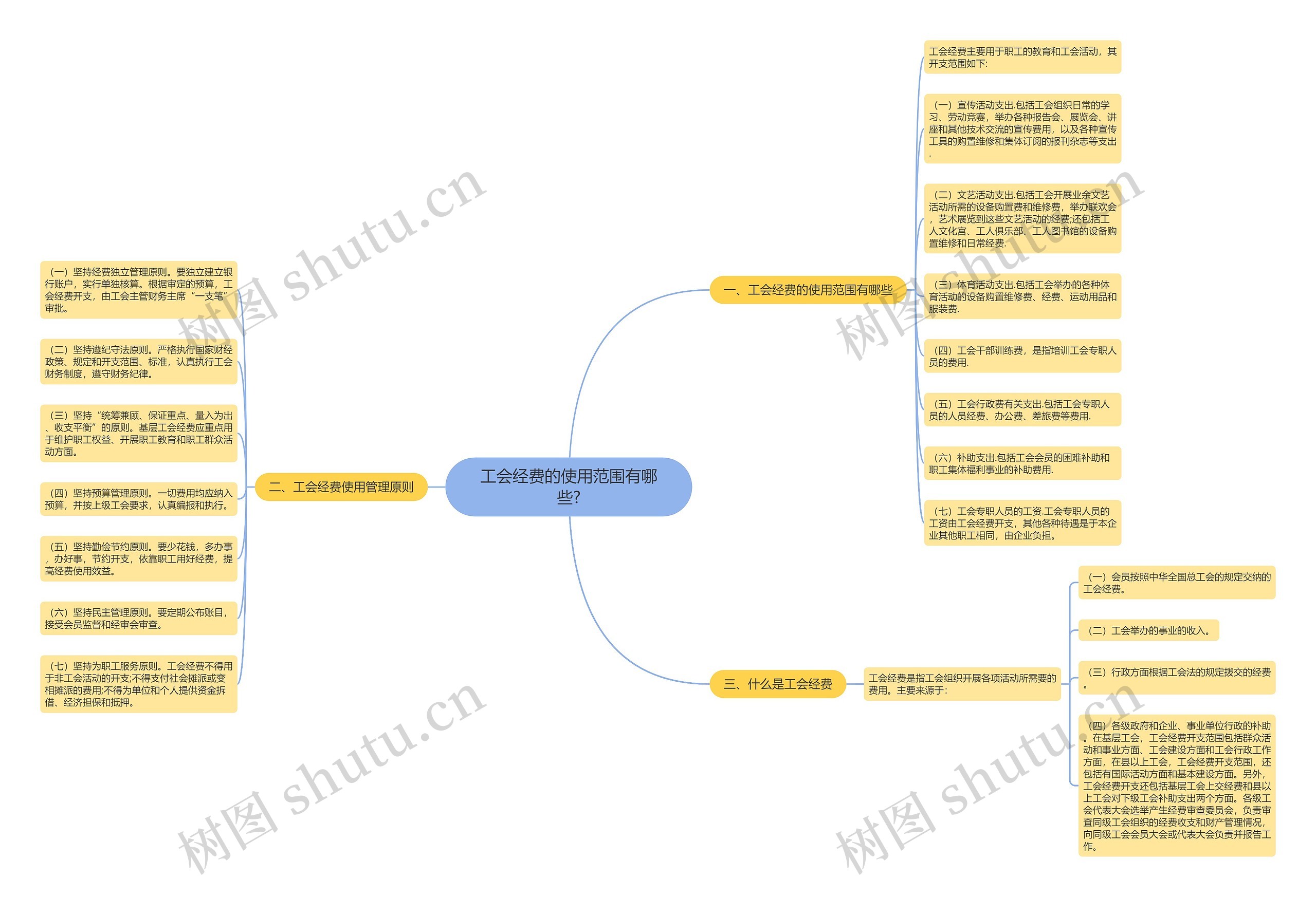 工会经费的使用范围有哪些?思维导图