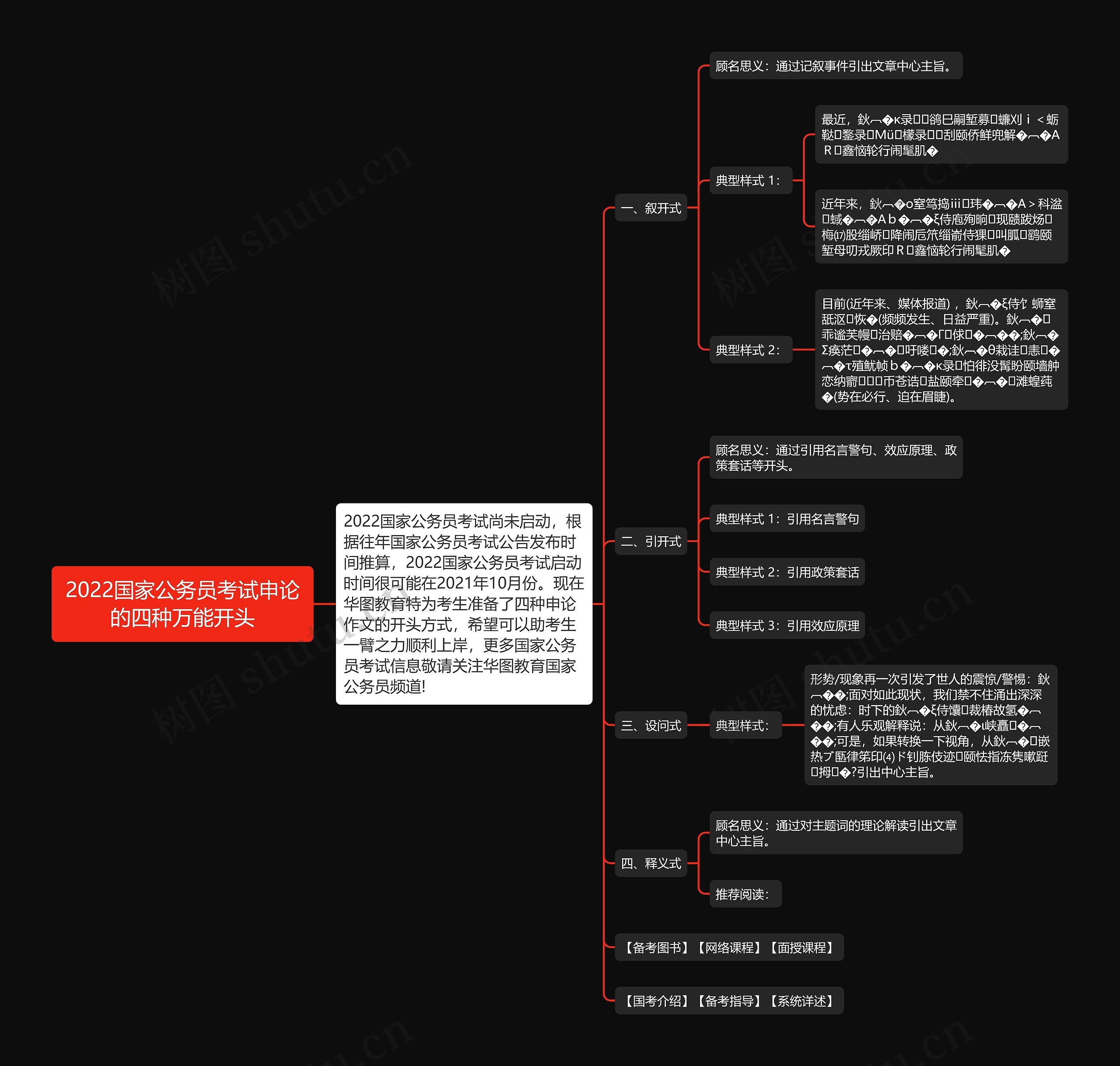 2022国家公务员考试申论的四种万能开头思维导图