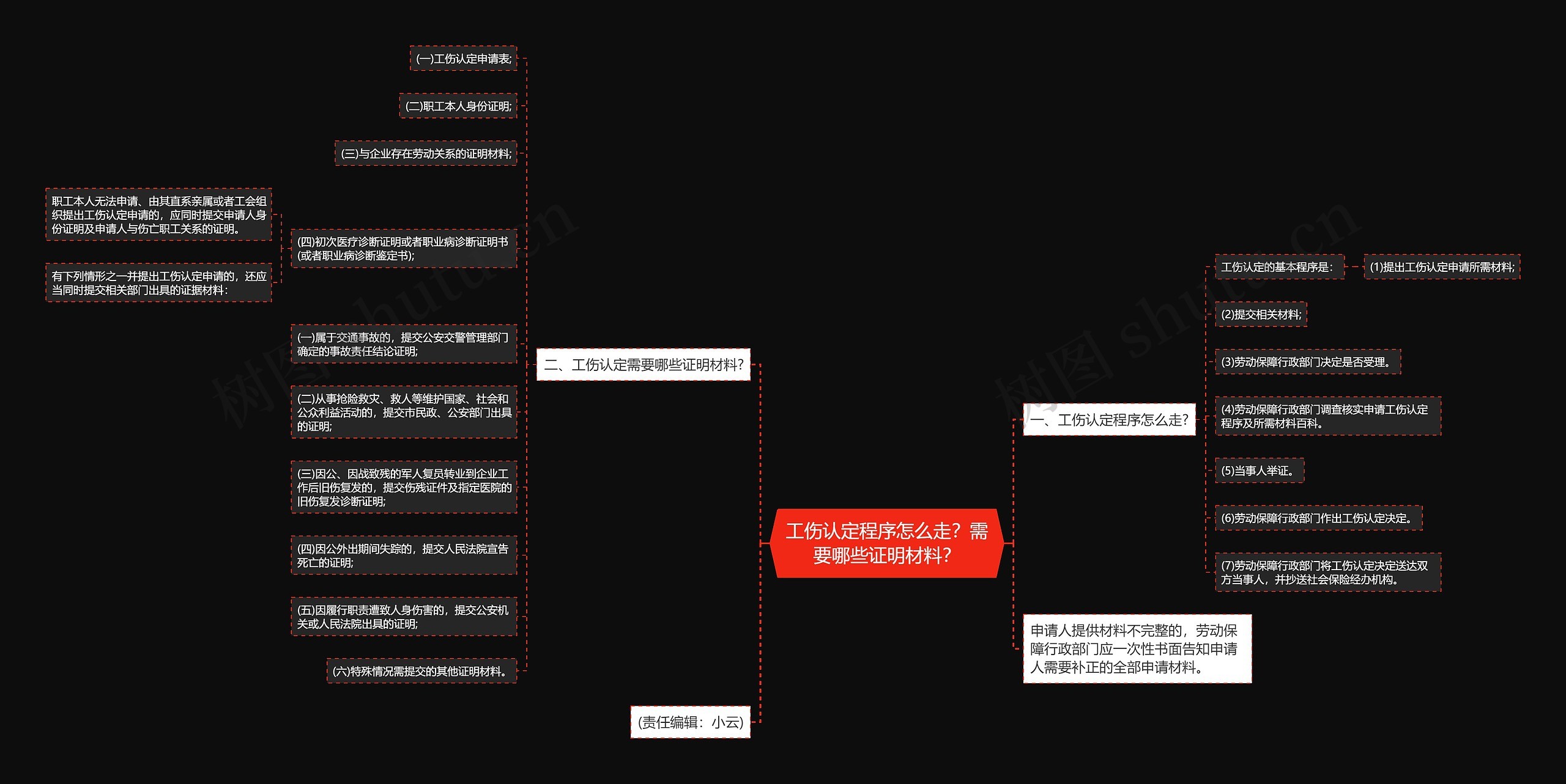 工伤认定程序怎么走？需要哪些证明材料？思维导图