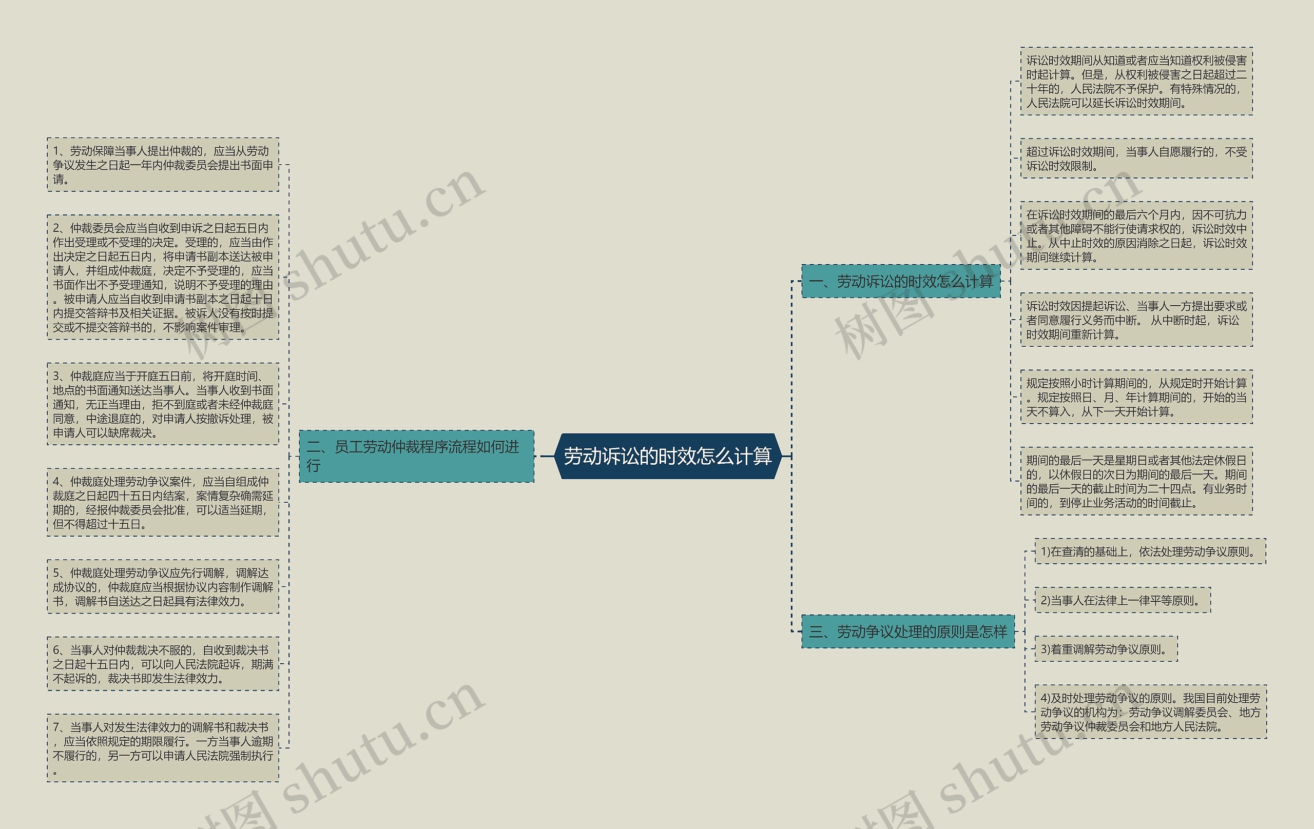 劳动诉讼的时效怎么计算思维导图