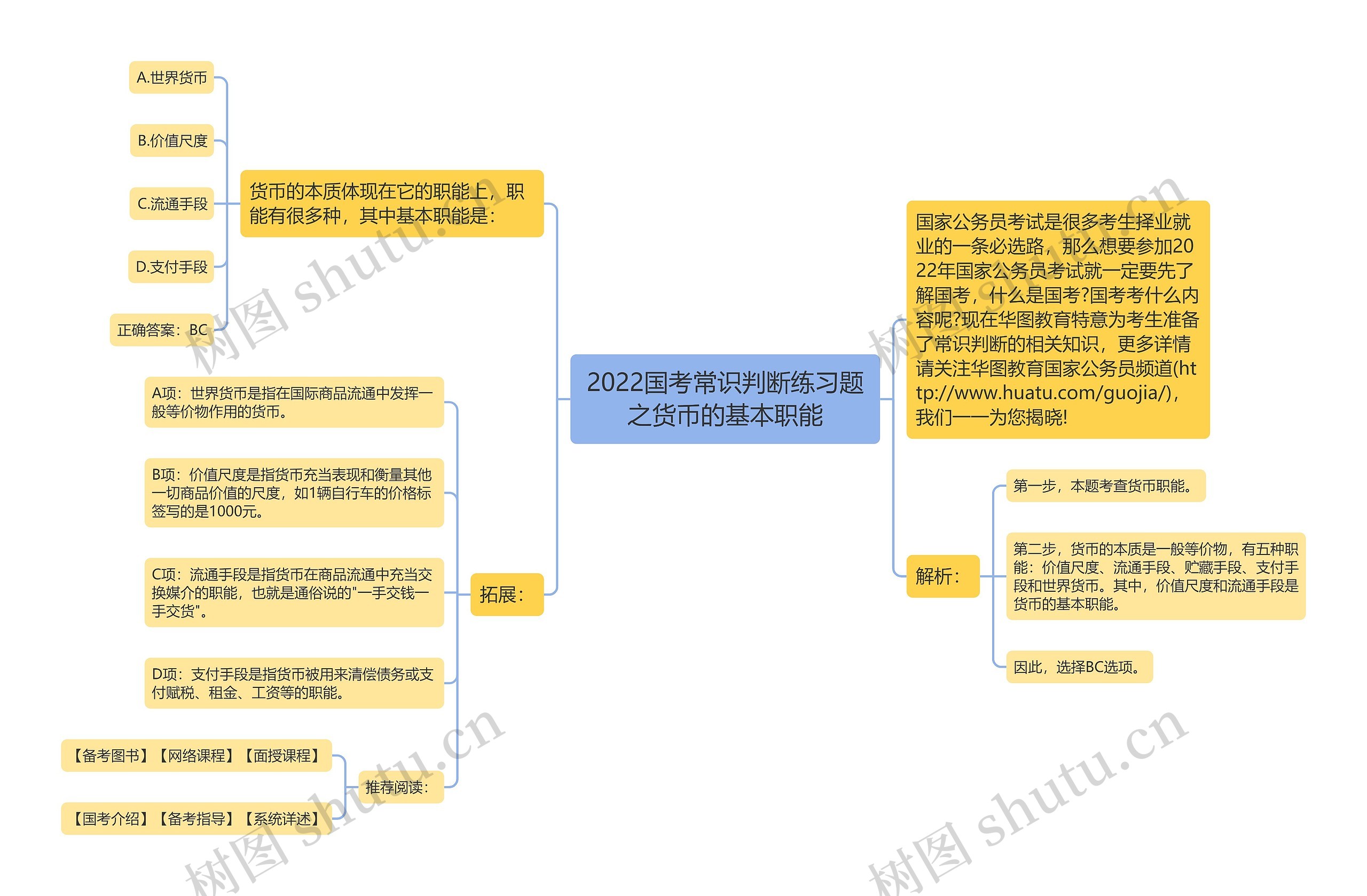 2022国考常识判断练习题之货币的基本职能思维导图