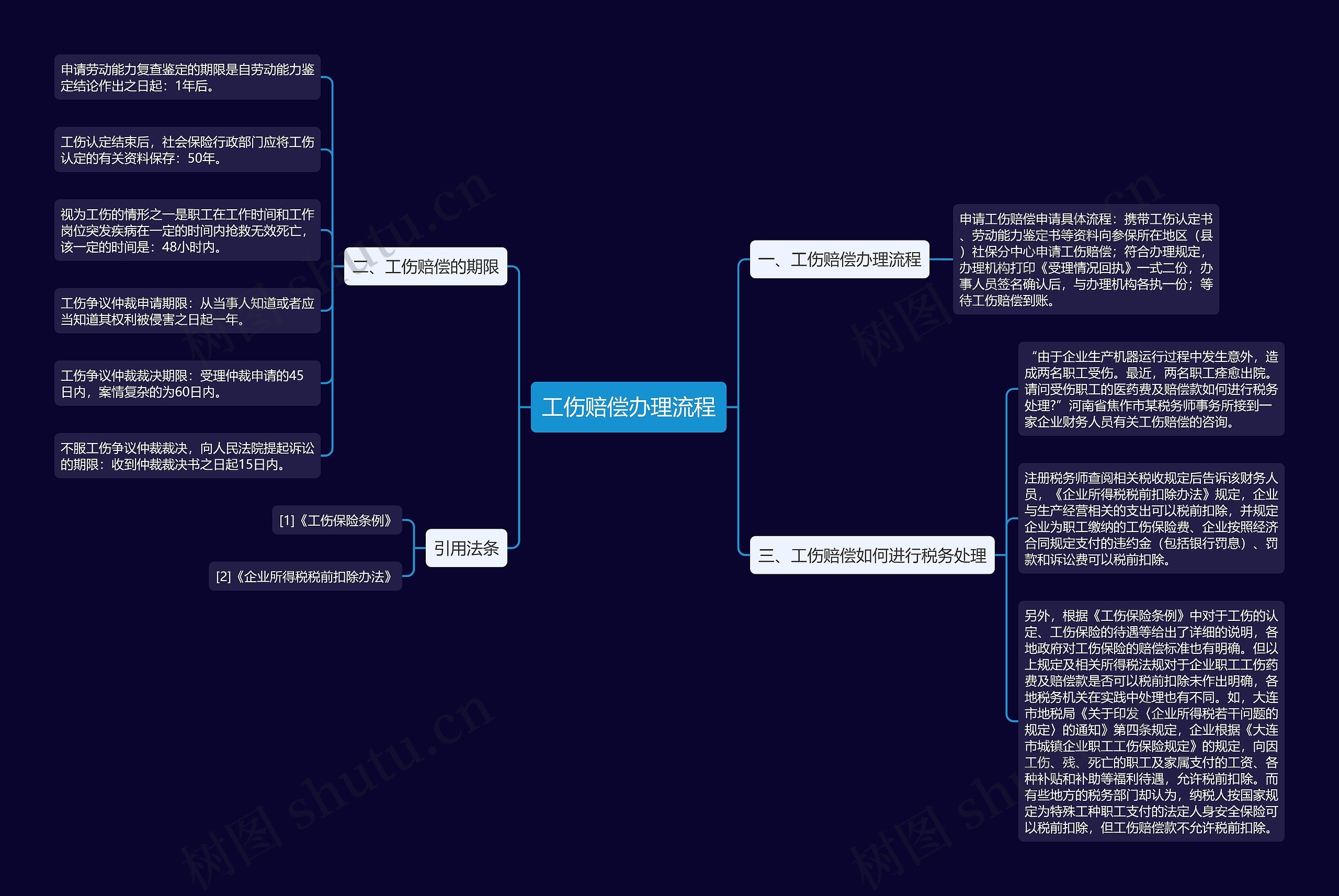 工伤赔偿办理流程思维导图