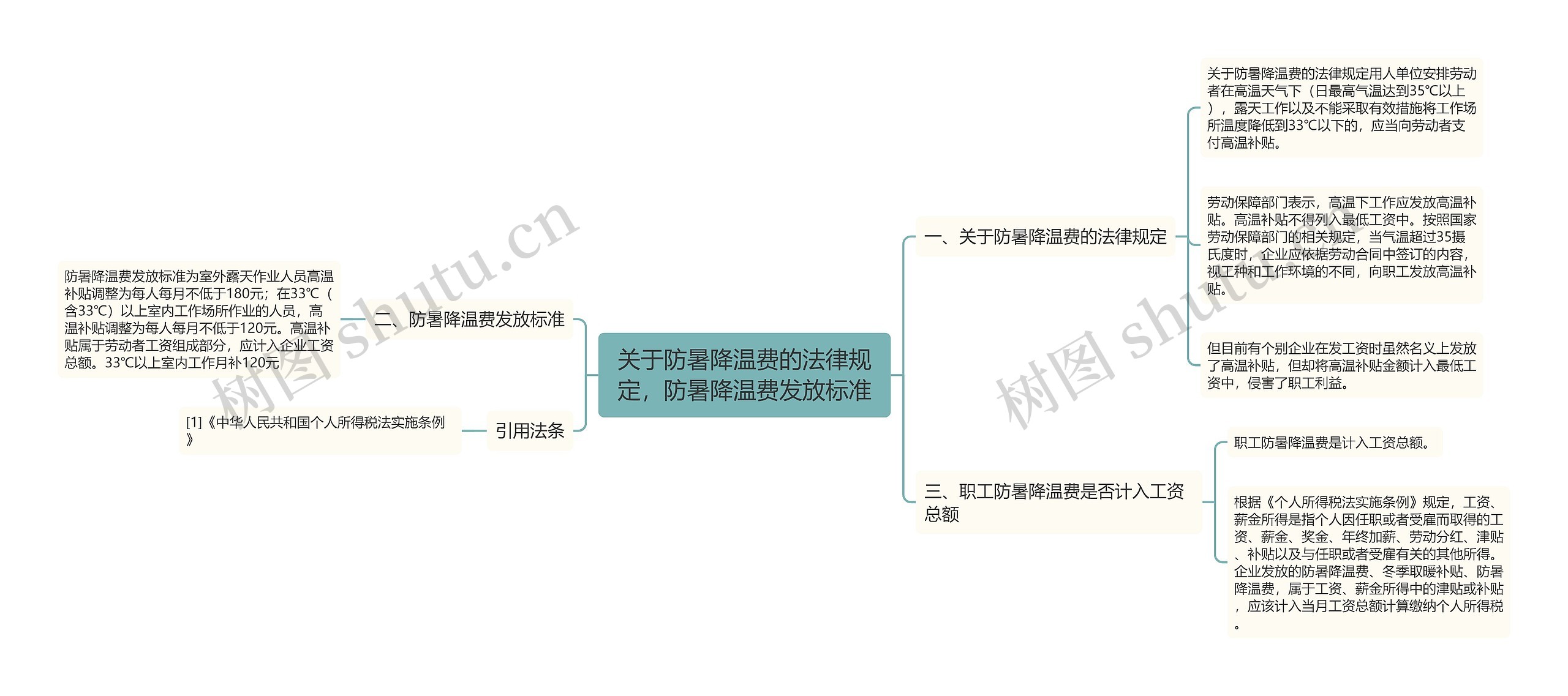 关于防暑降温费的法律规定，防暑降温费发放标准思维导图