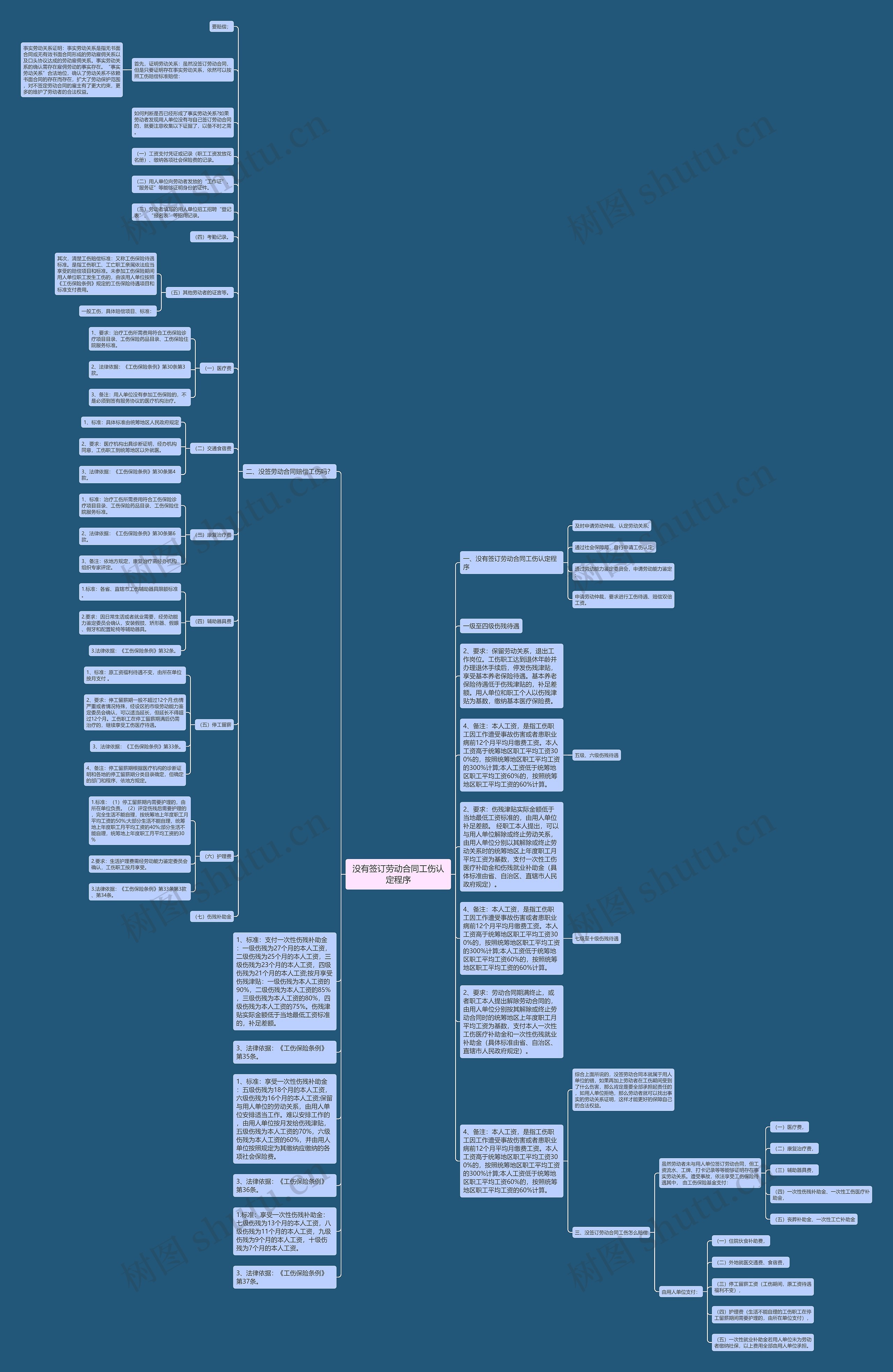 没有签订劳动合同工伤认定程序思维导图