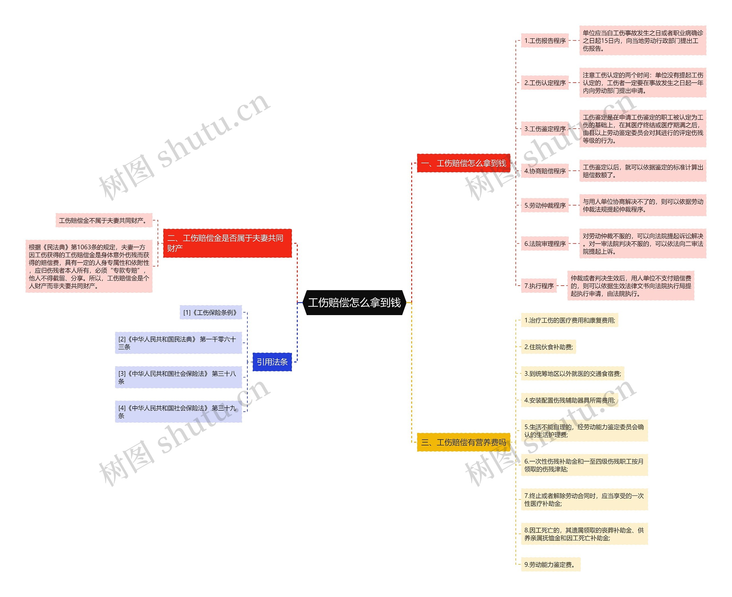 工伤赔偿怎么拿到钱思维导图