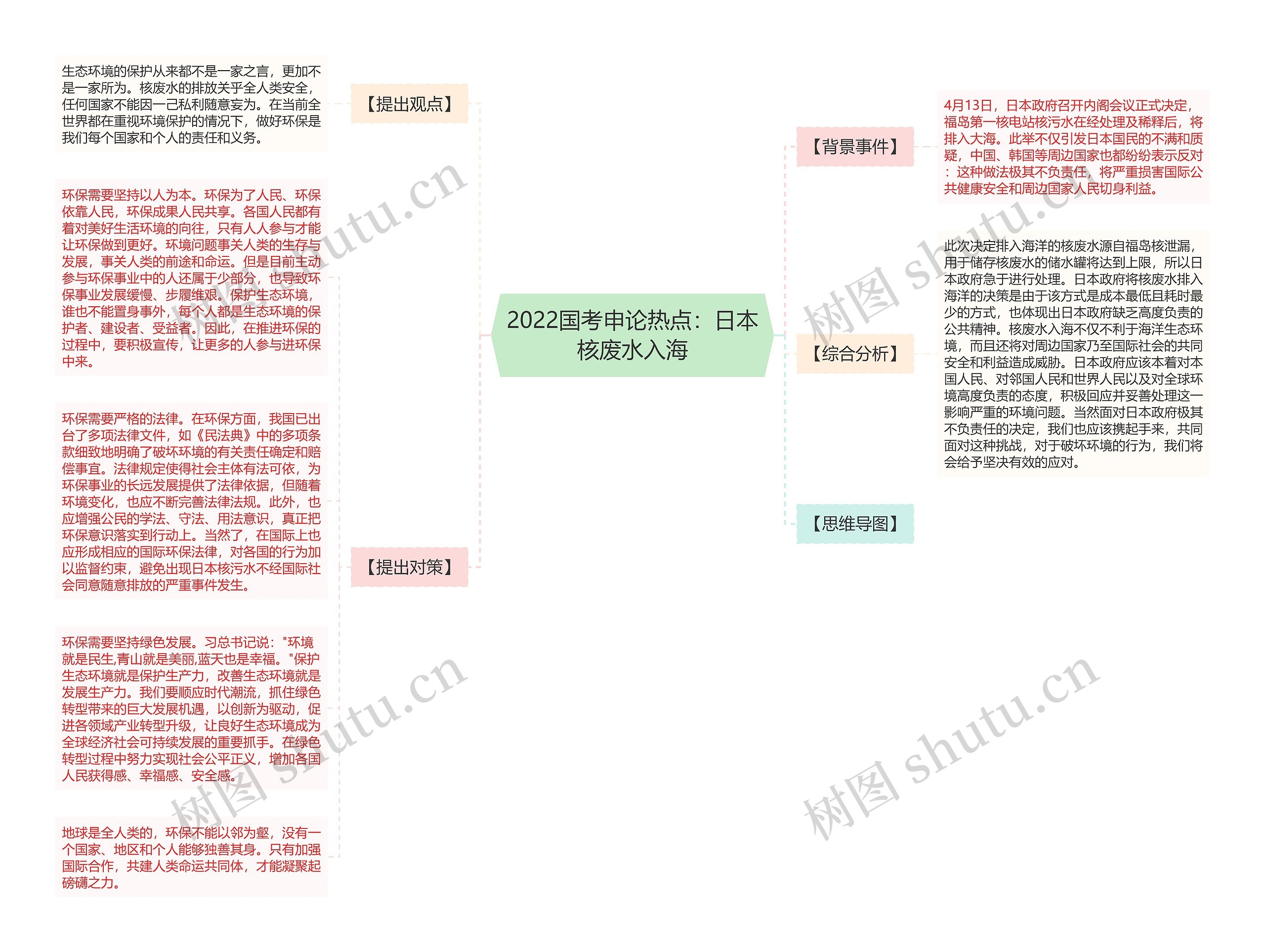 2022国考申论热点：日本核废水入海思维导图