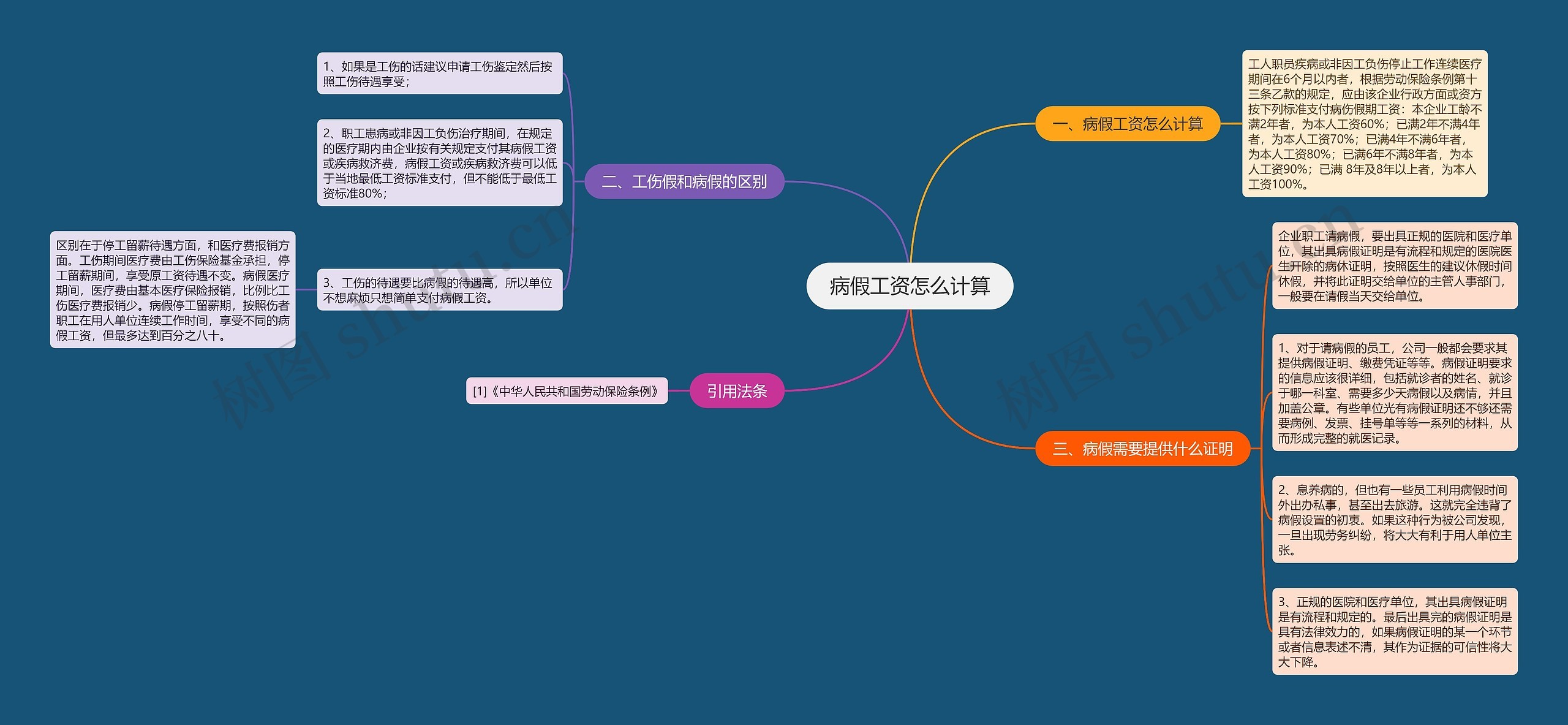 病假工资怎么计算思维导图