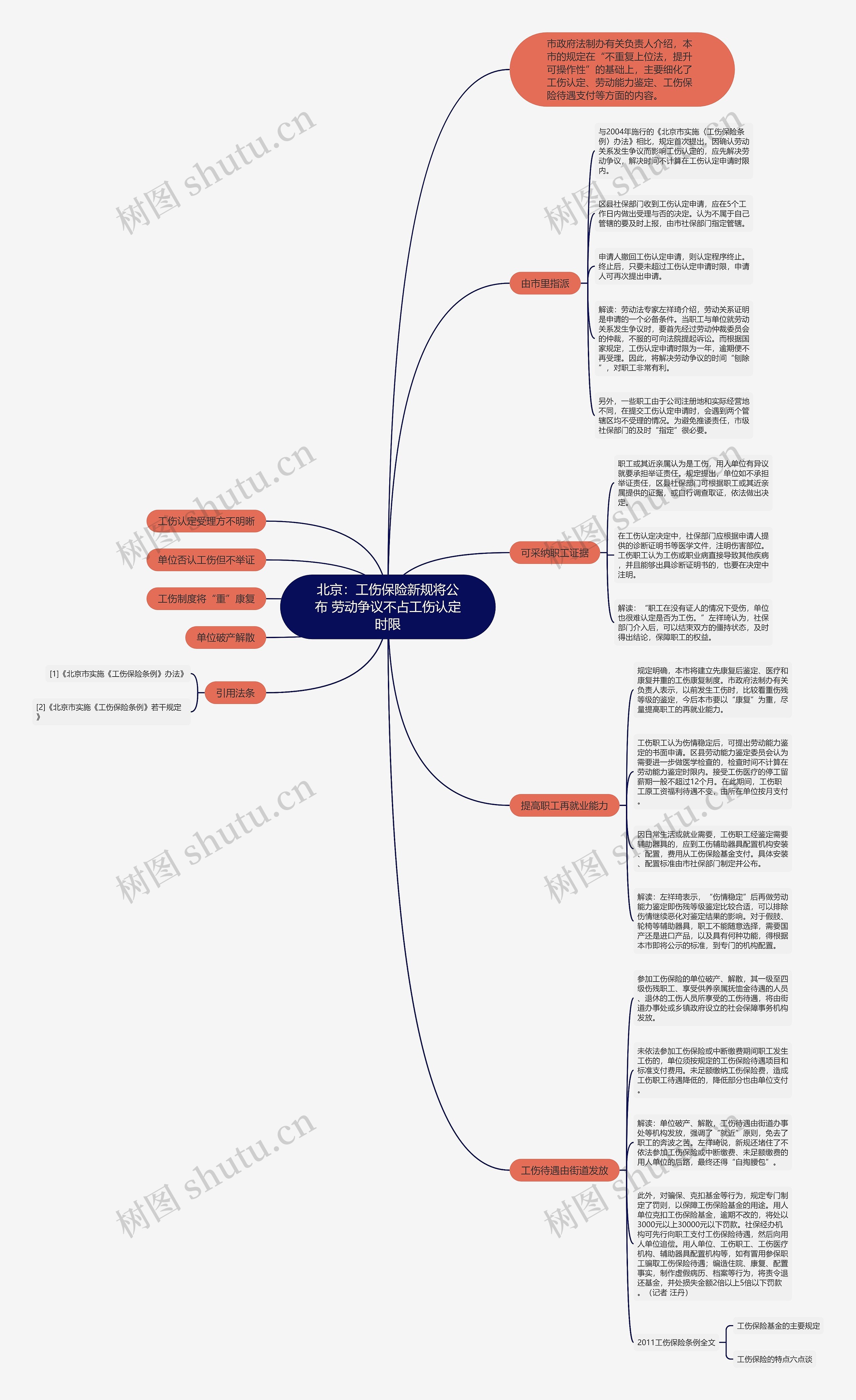 北京：工伤保险新规将公布 劳动争议不占工伤认定时限思维导图