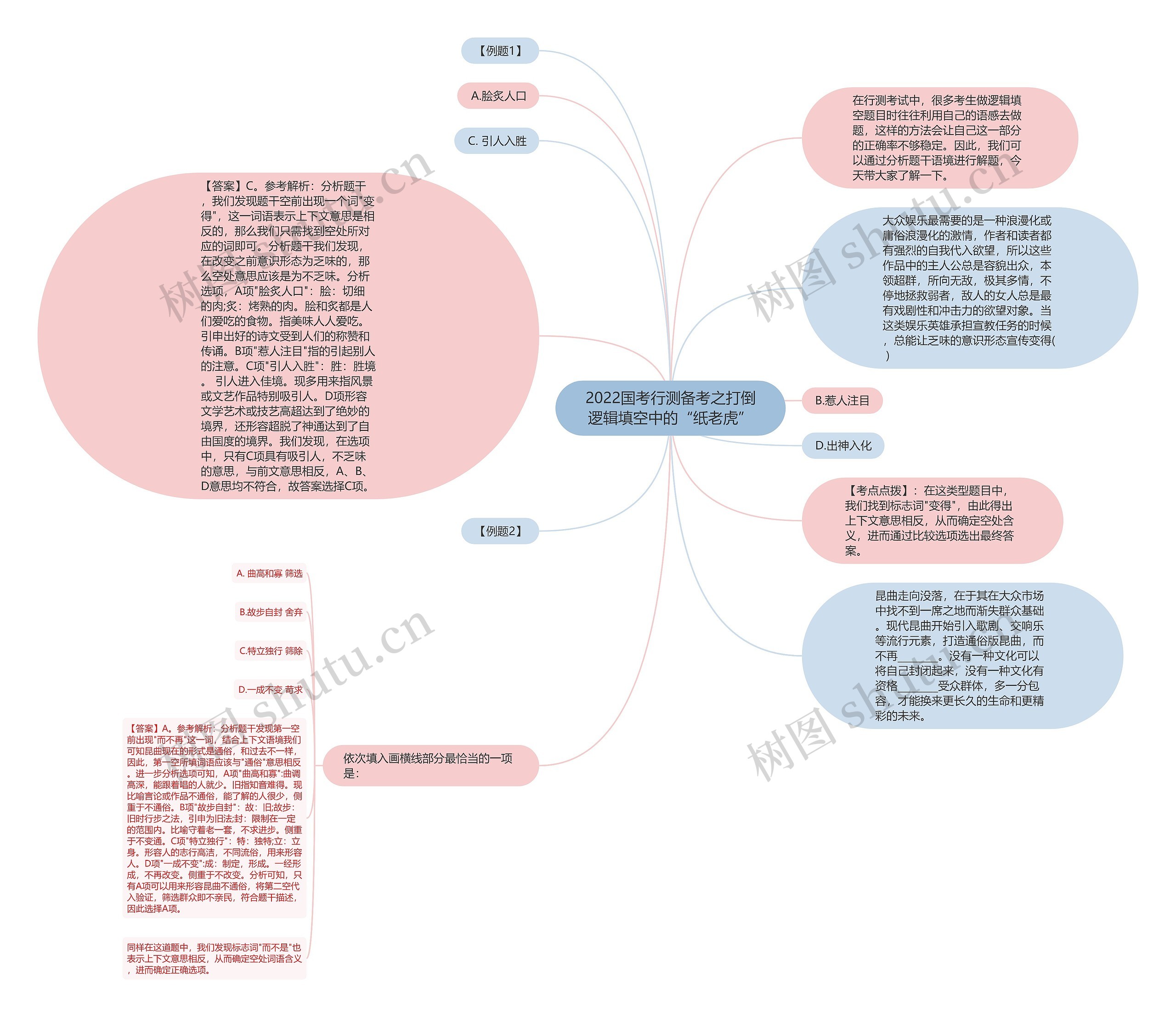 2022国考行测备考之打倒逻辑填空中的“纸老虎”思维导图