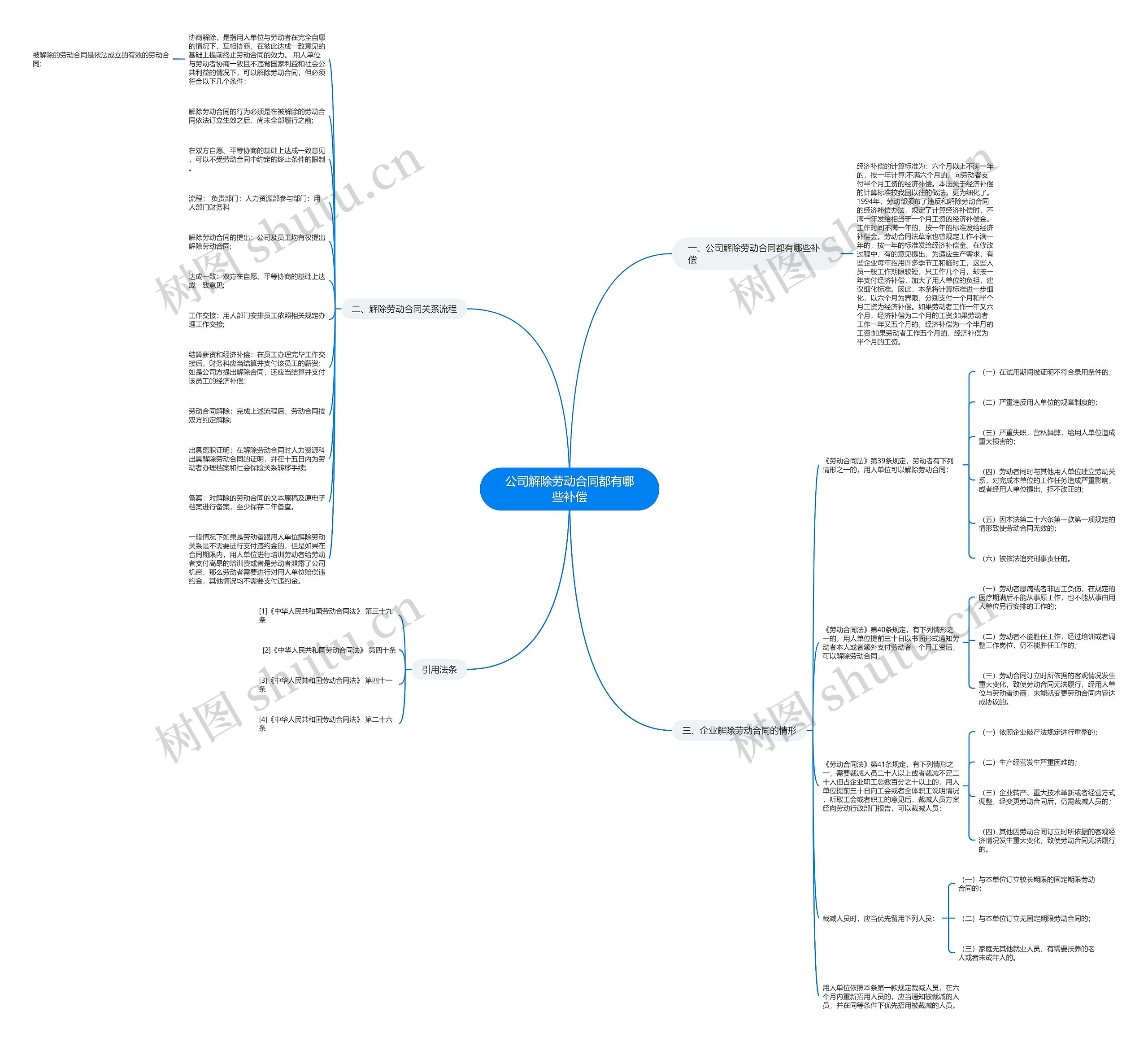 公司解除劳动合同都有哪些补偿思维导图