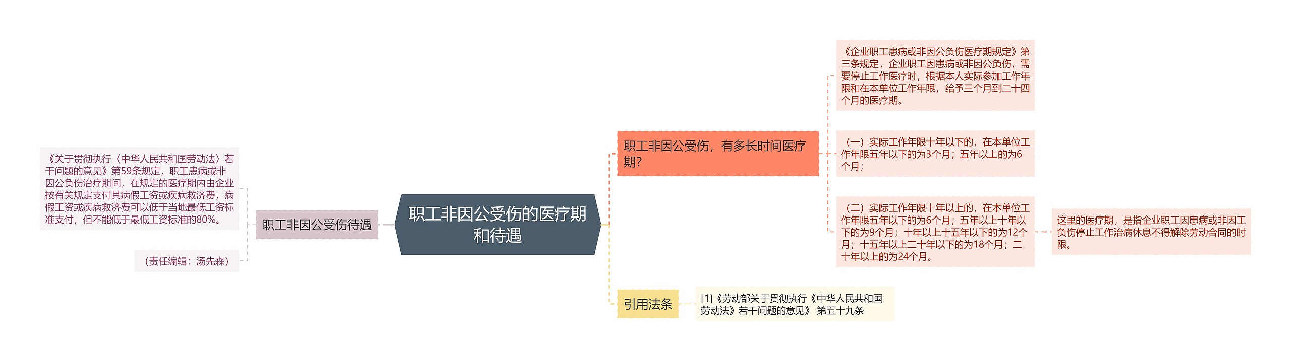 职工非因公受伤的医疗期和待遇思维导图