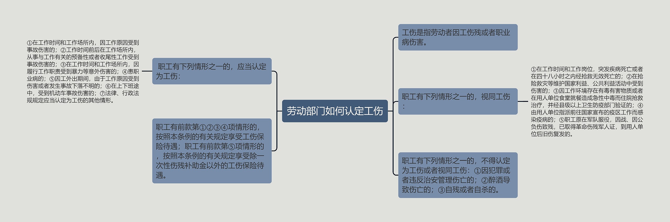 劳动部门如何认定工伤思维导图