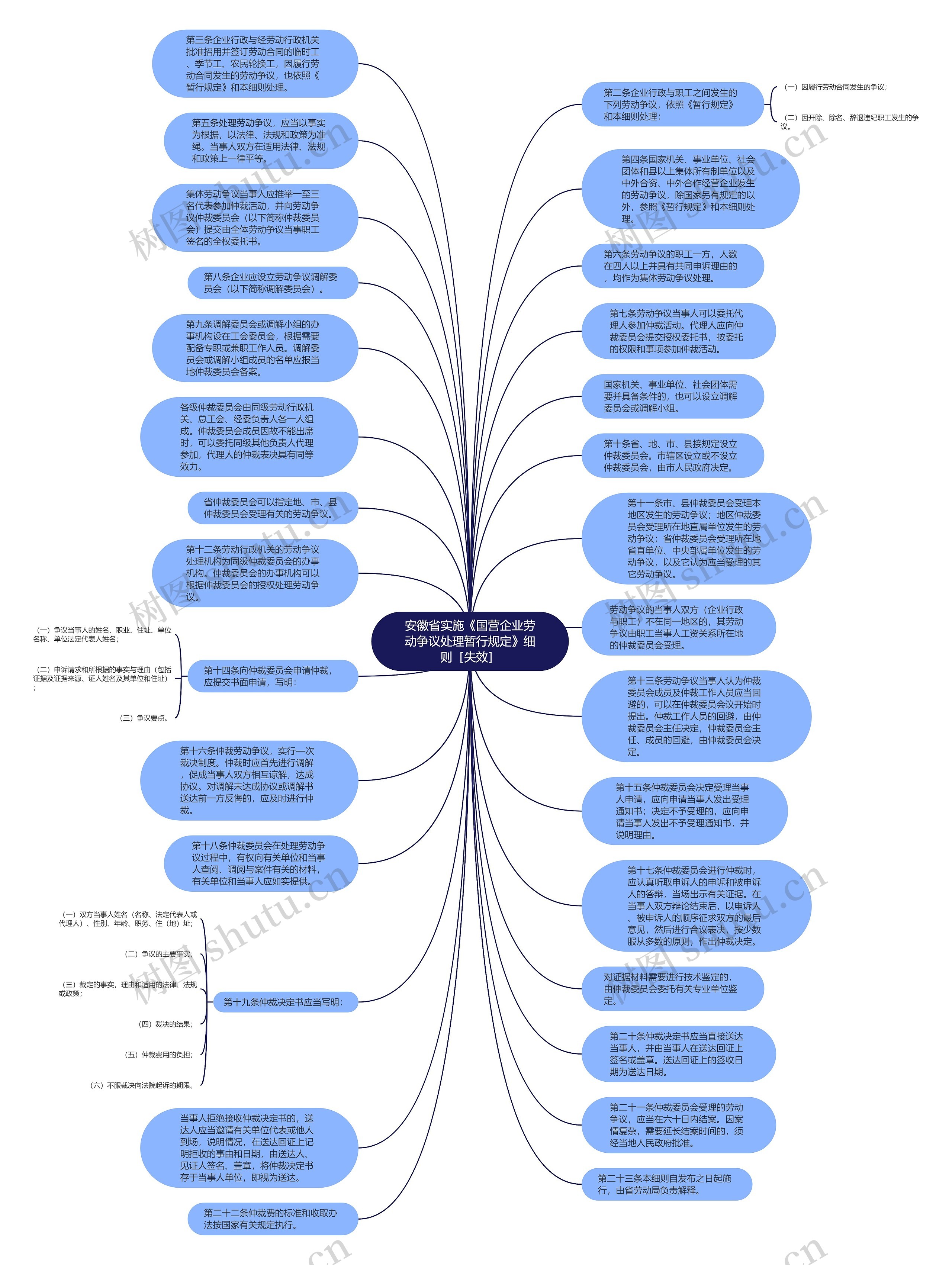 安徽省实施《国营企业劳动争议处理暂行规定》细则［失效］思维导图