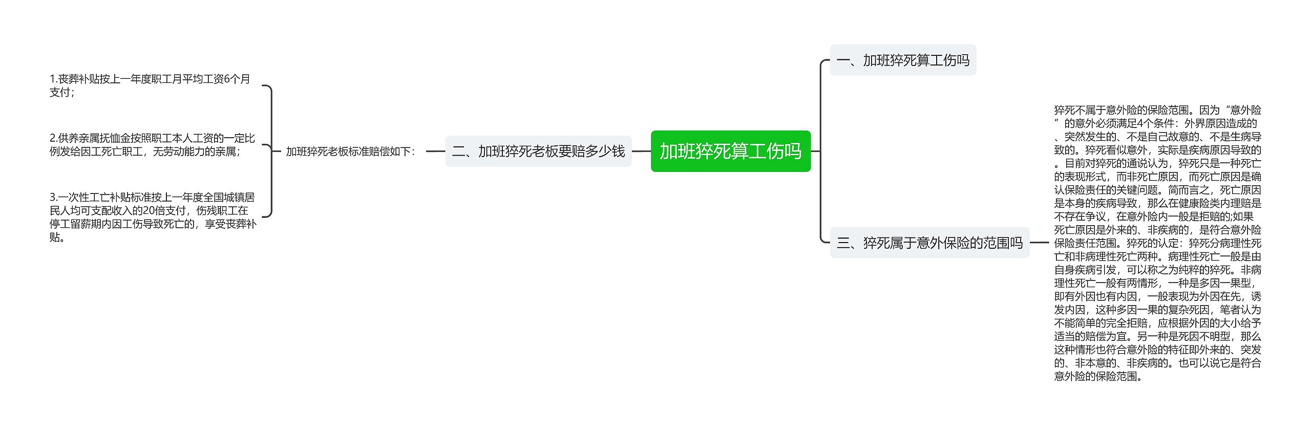 加班猝死算工伤吗思维导图