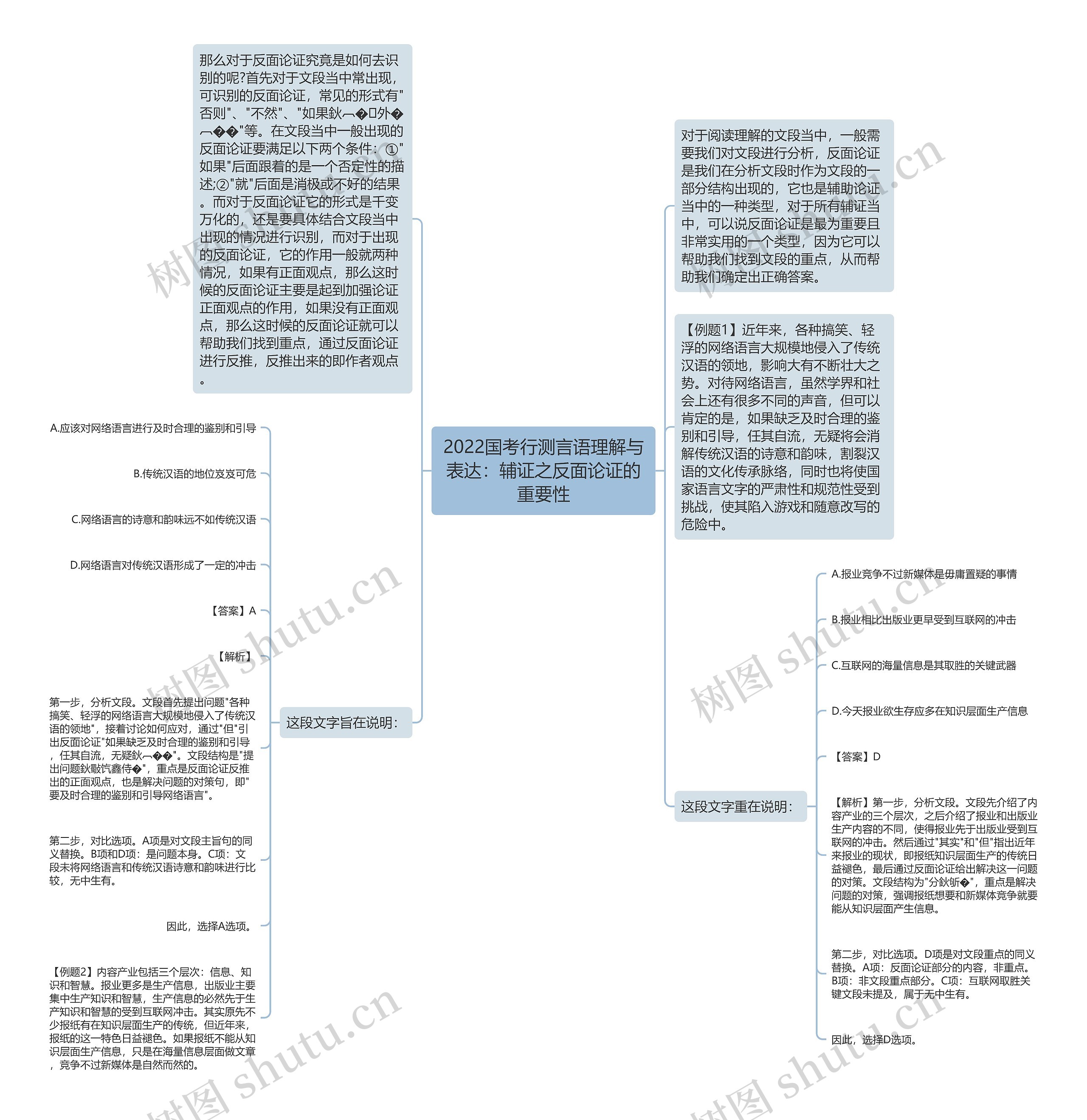 2022国考行测言语理解与表达：辅证之反面论证的重要性