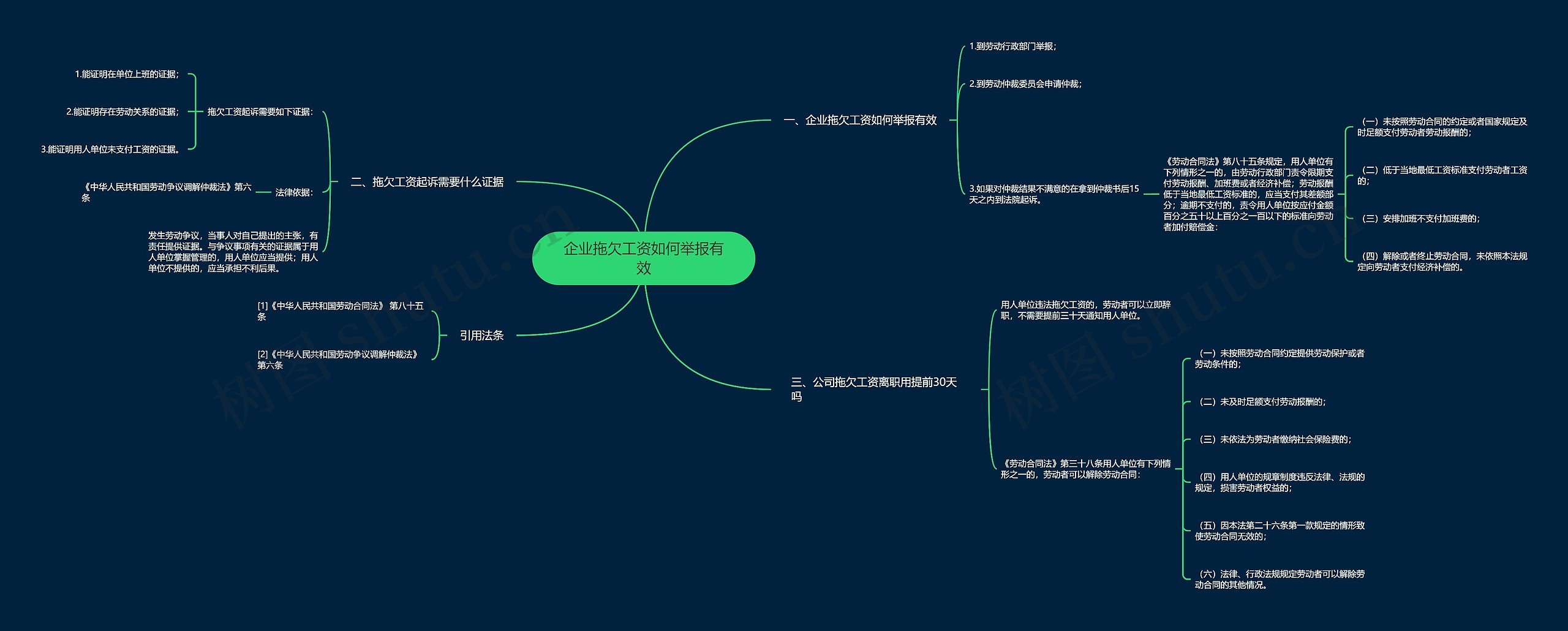 企业拖欠工资如何举报有效思维导图