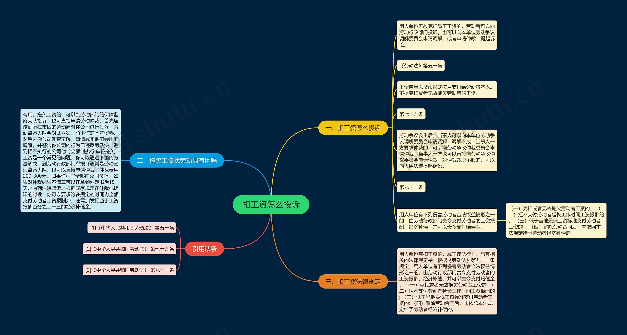 扣工资怎么投诉思维导图