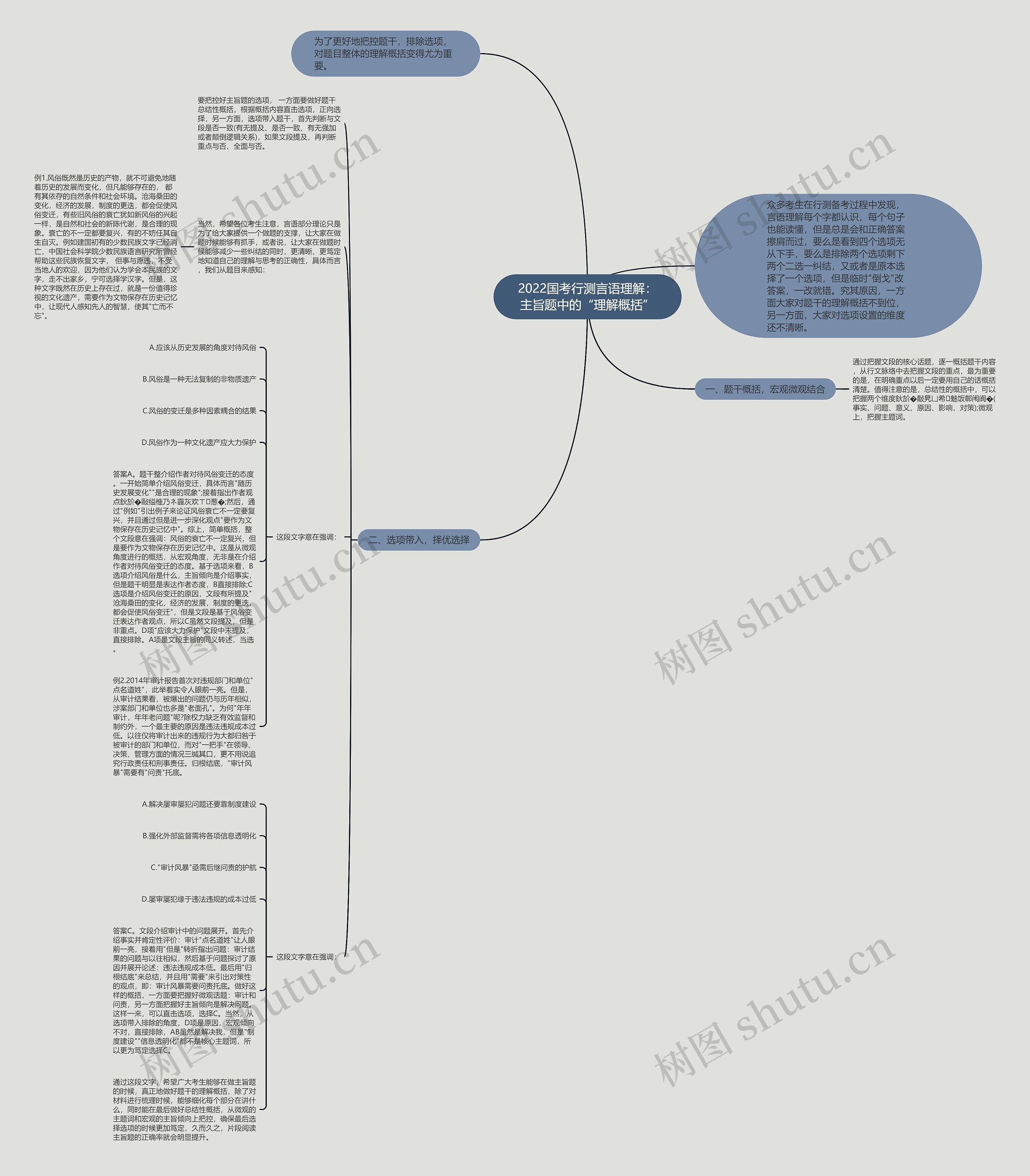 2022国考行测言语理解：主旨题中的“理解概括”思维导图