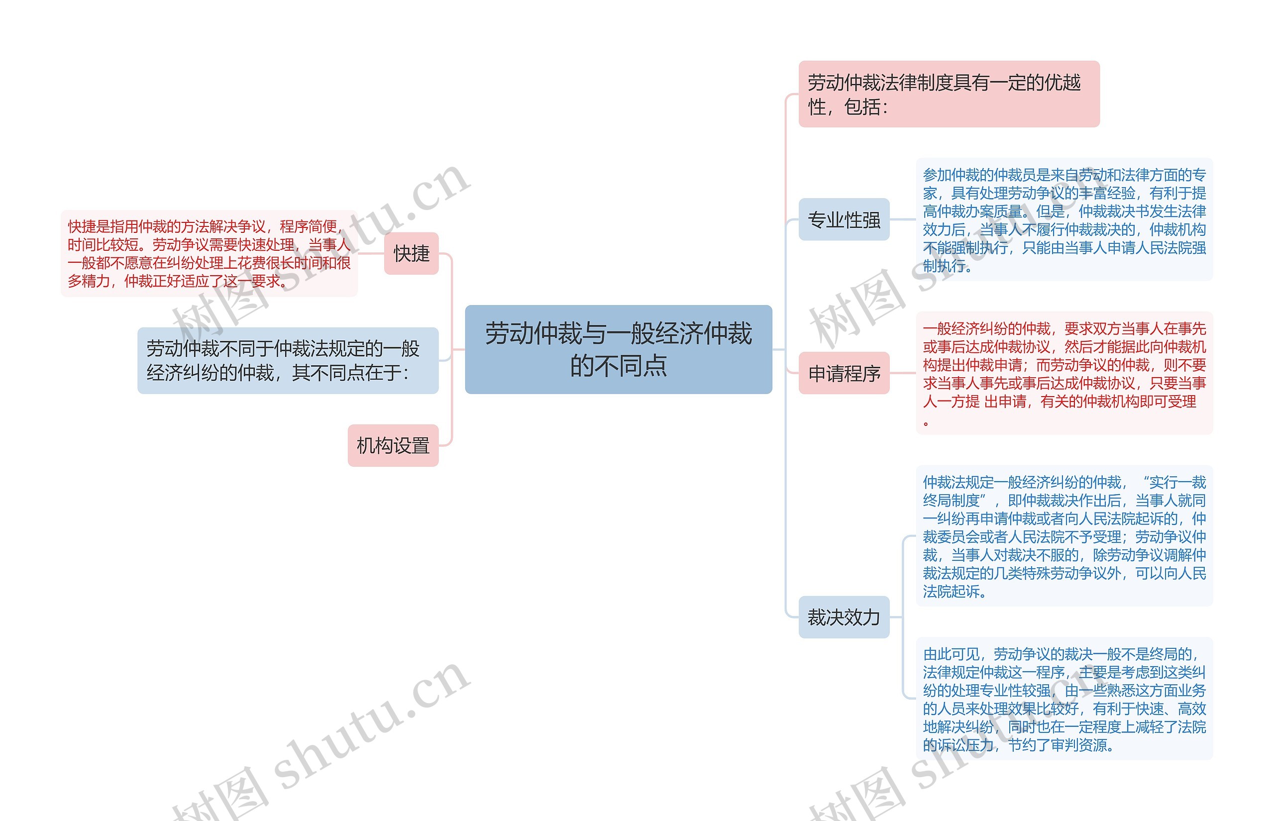 劳动仲裁与一般经济仲裁的不同点思维导图