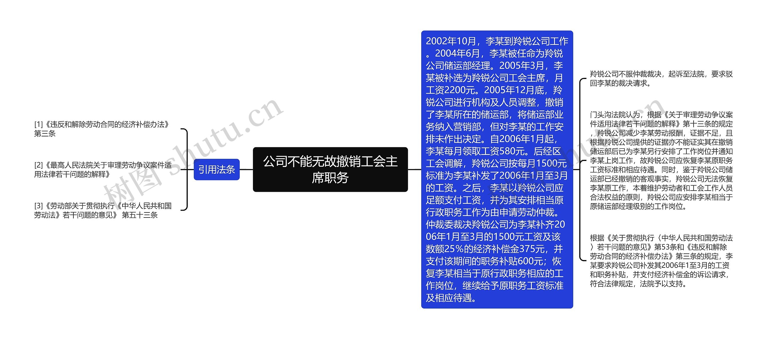 公司不能无故撤销工会主席职务思维导图