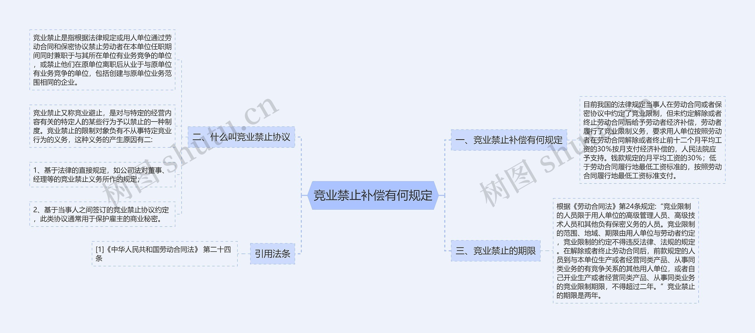 竞业禁止补偿有何规定思维导图