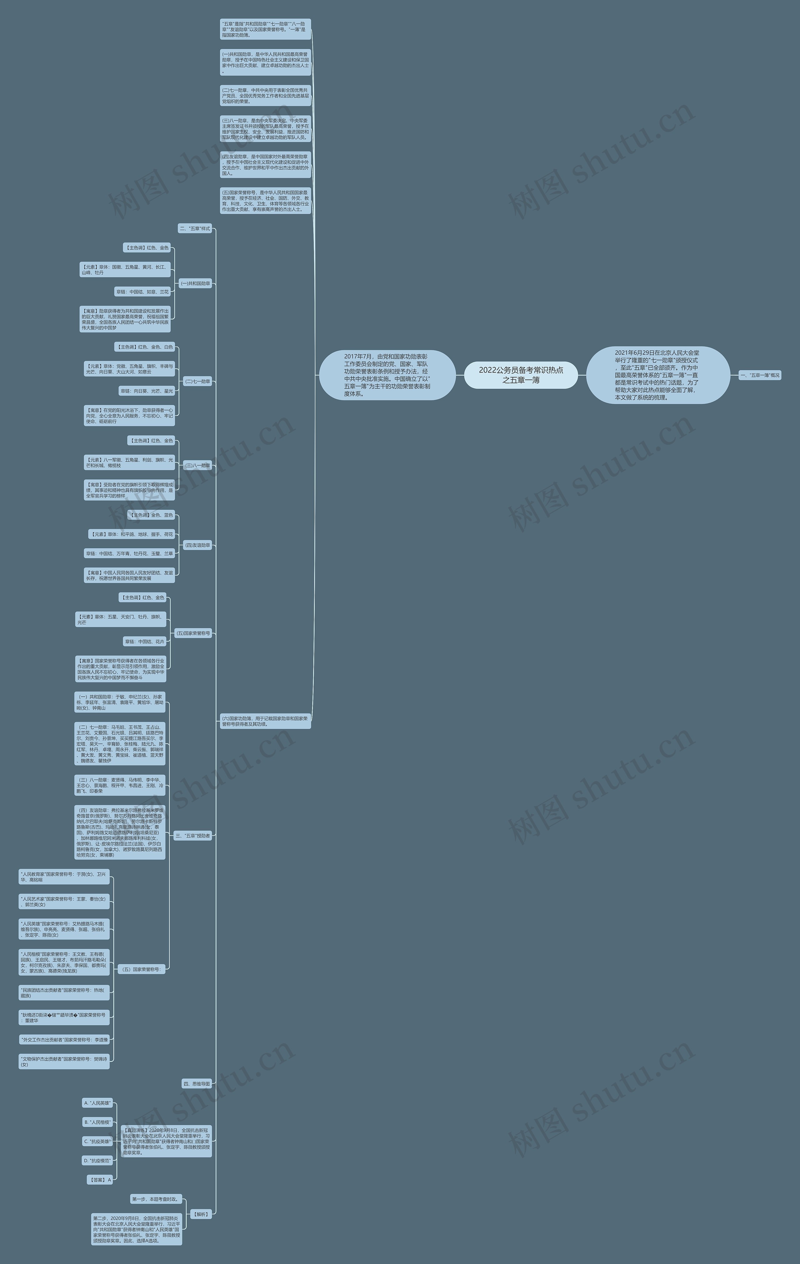 2022公务员备考常识热点之五章一簿思维导图