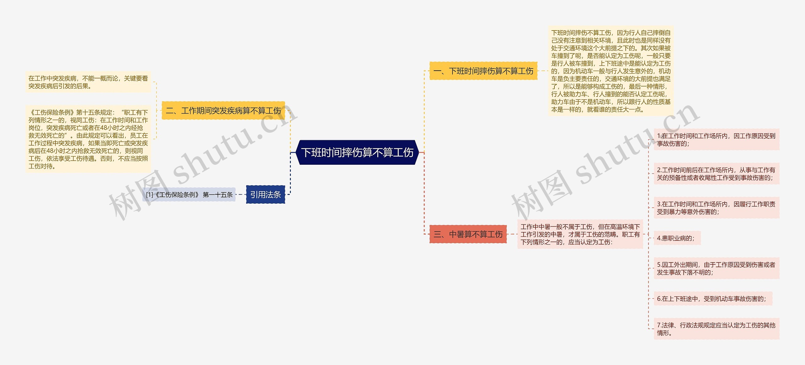 下班时间摔伤算不算工伤思维导图