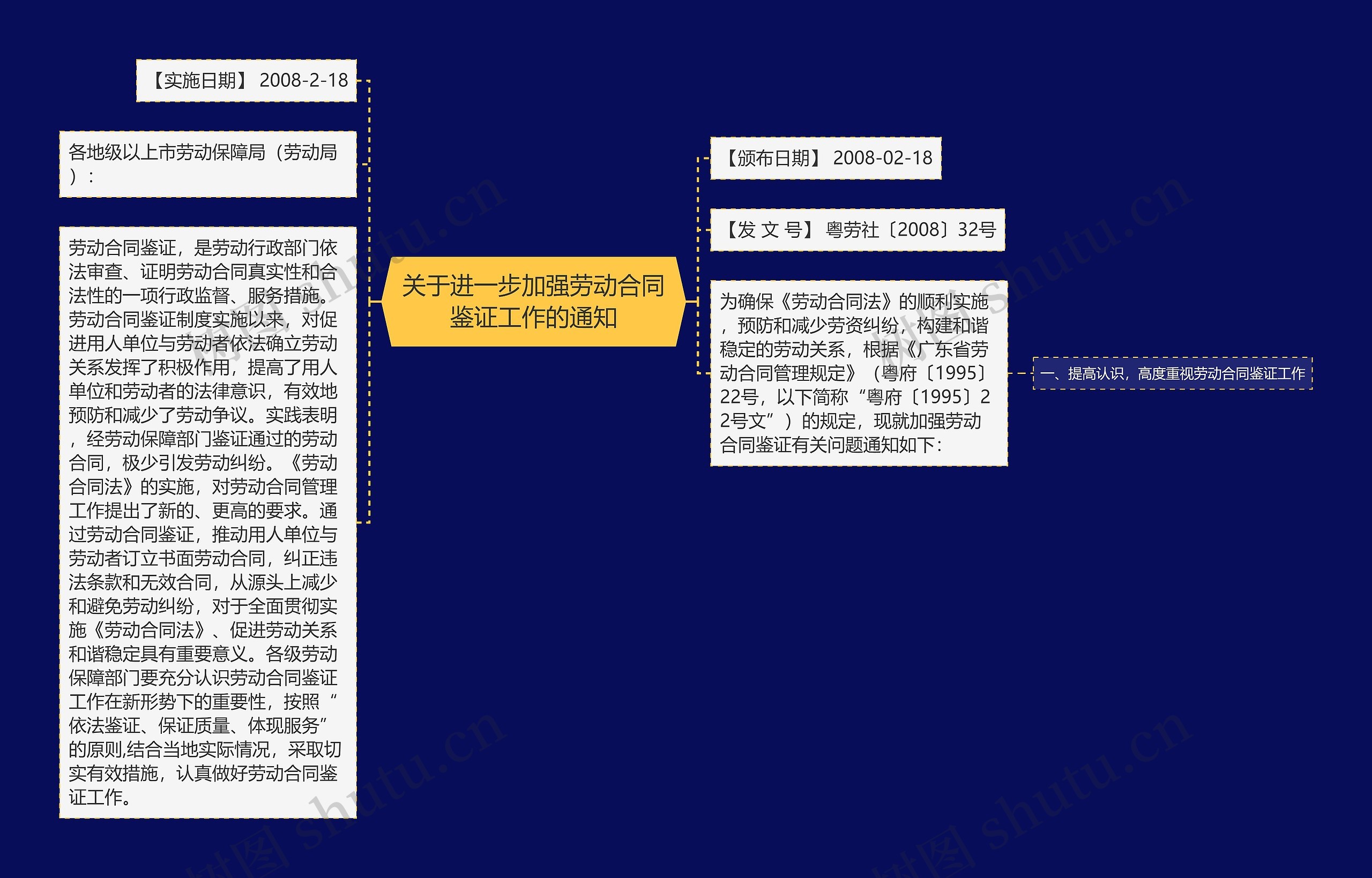 关于进一步加强劳动合同鉴证工作的通知思维导图