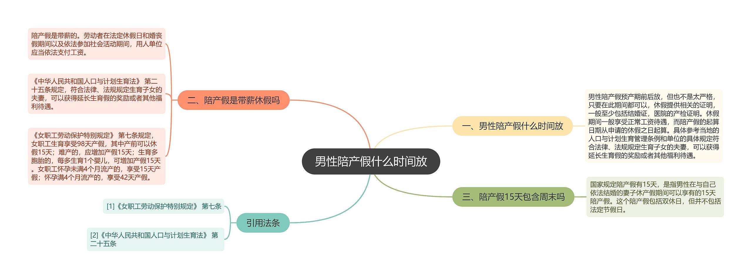 男性陪产假什么时间放