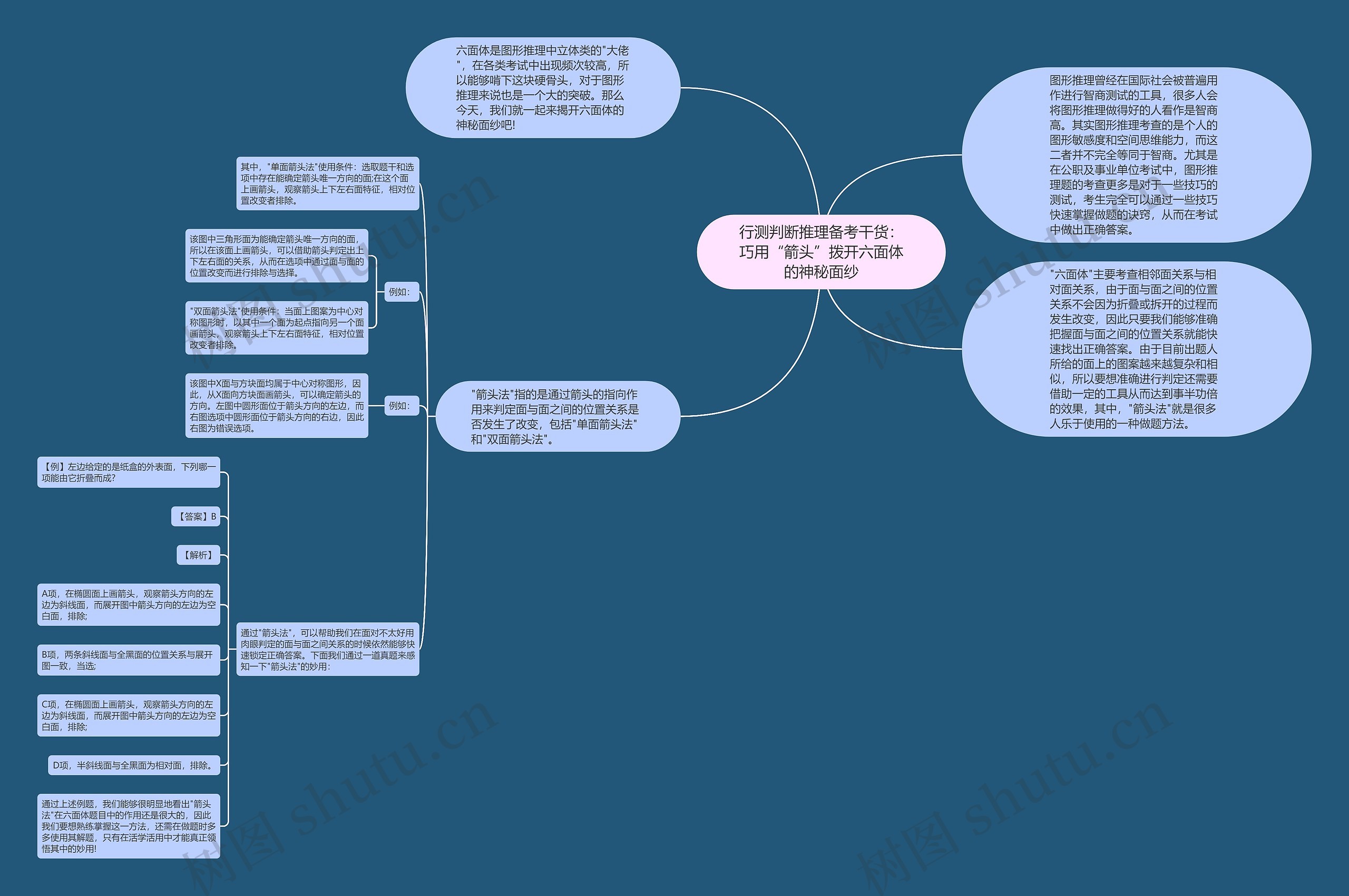 行测判断推理备考干货：巧用“箭头”拨开六面体的神秘面纱思维导图