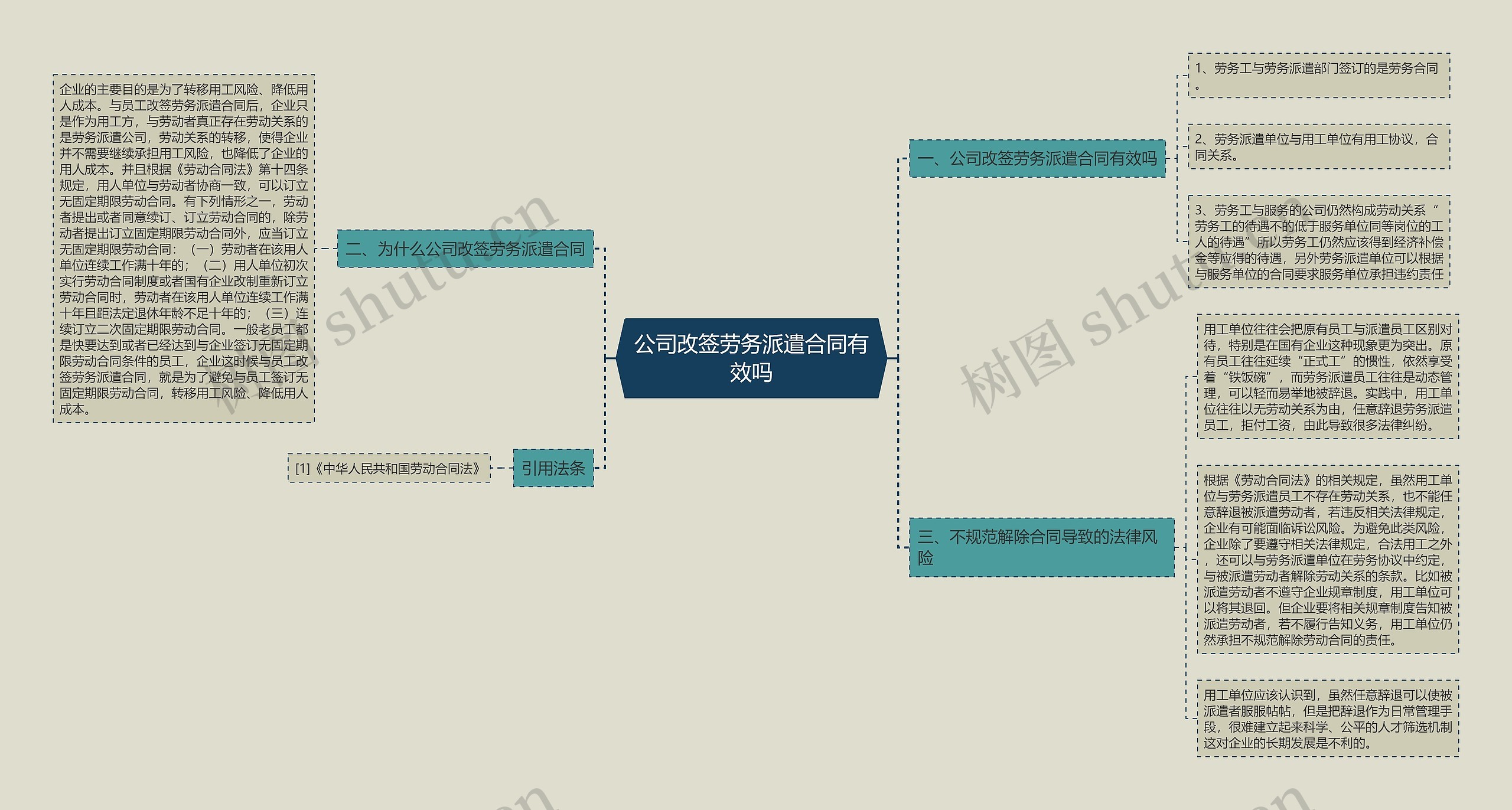 公司改签劳务派遣合同有效吗思维导图