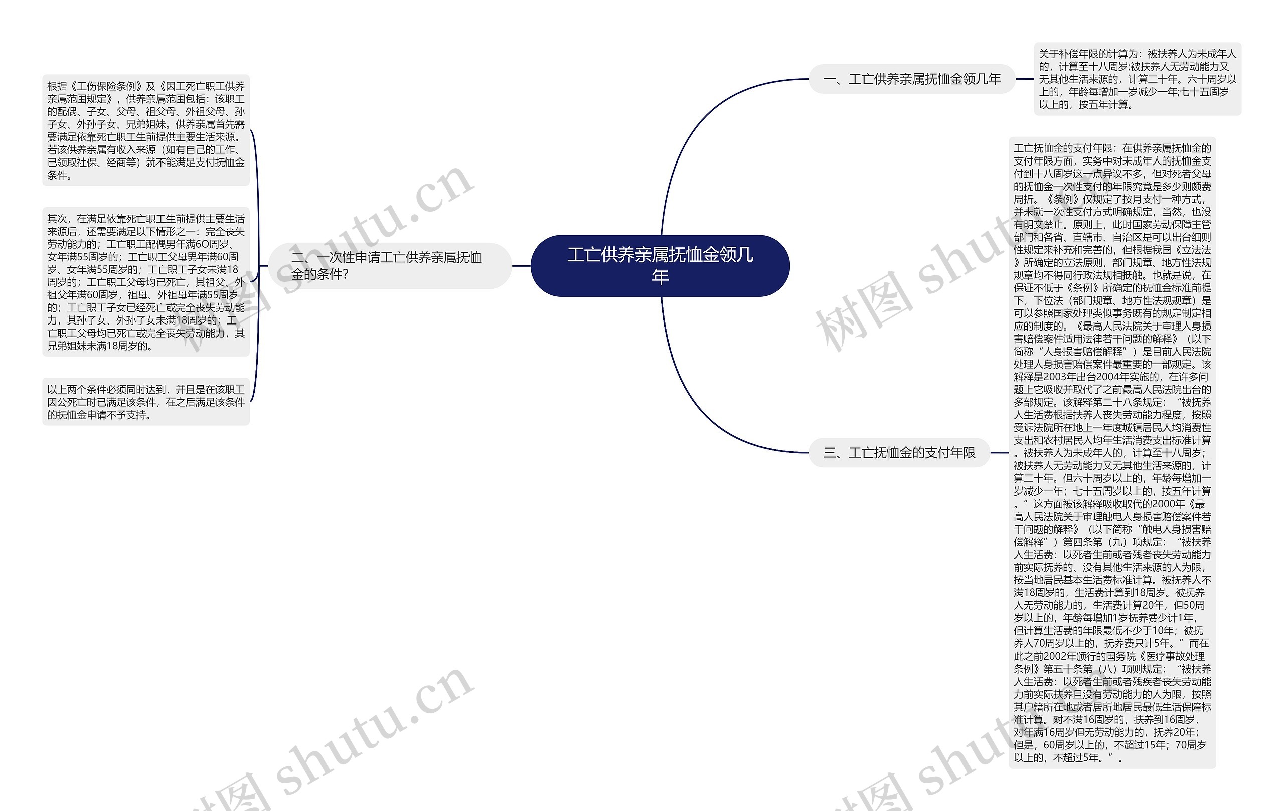 工亡供养亲属抚恤金领几年 工亡供养亲属抚恤金领几年