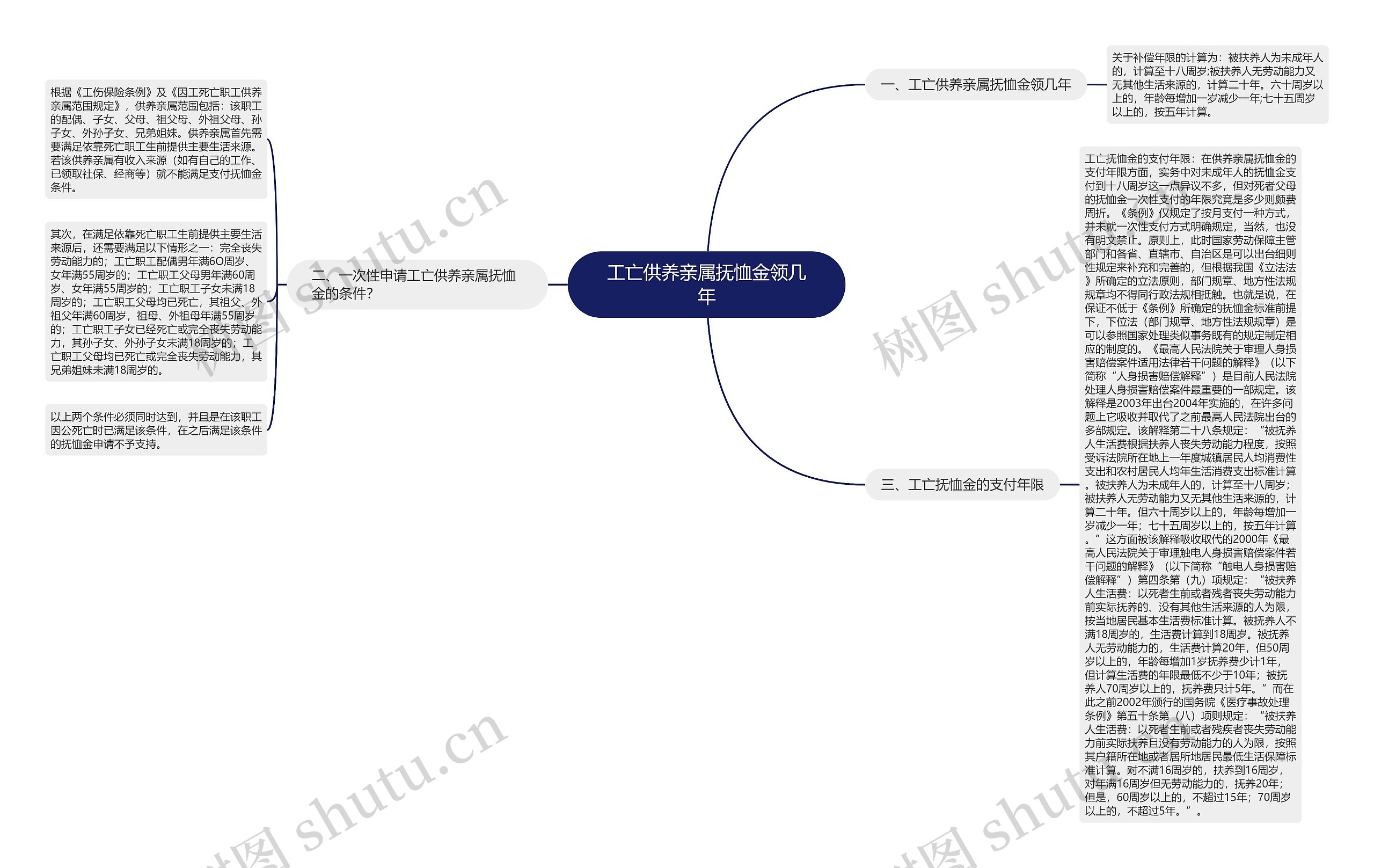 工亡供养亲属抚恤金领几年思维导图