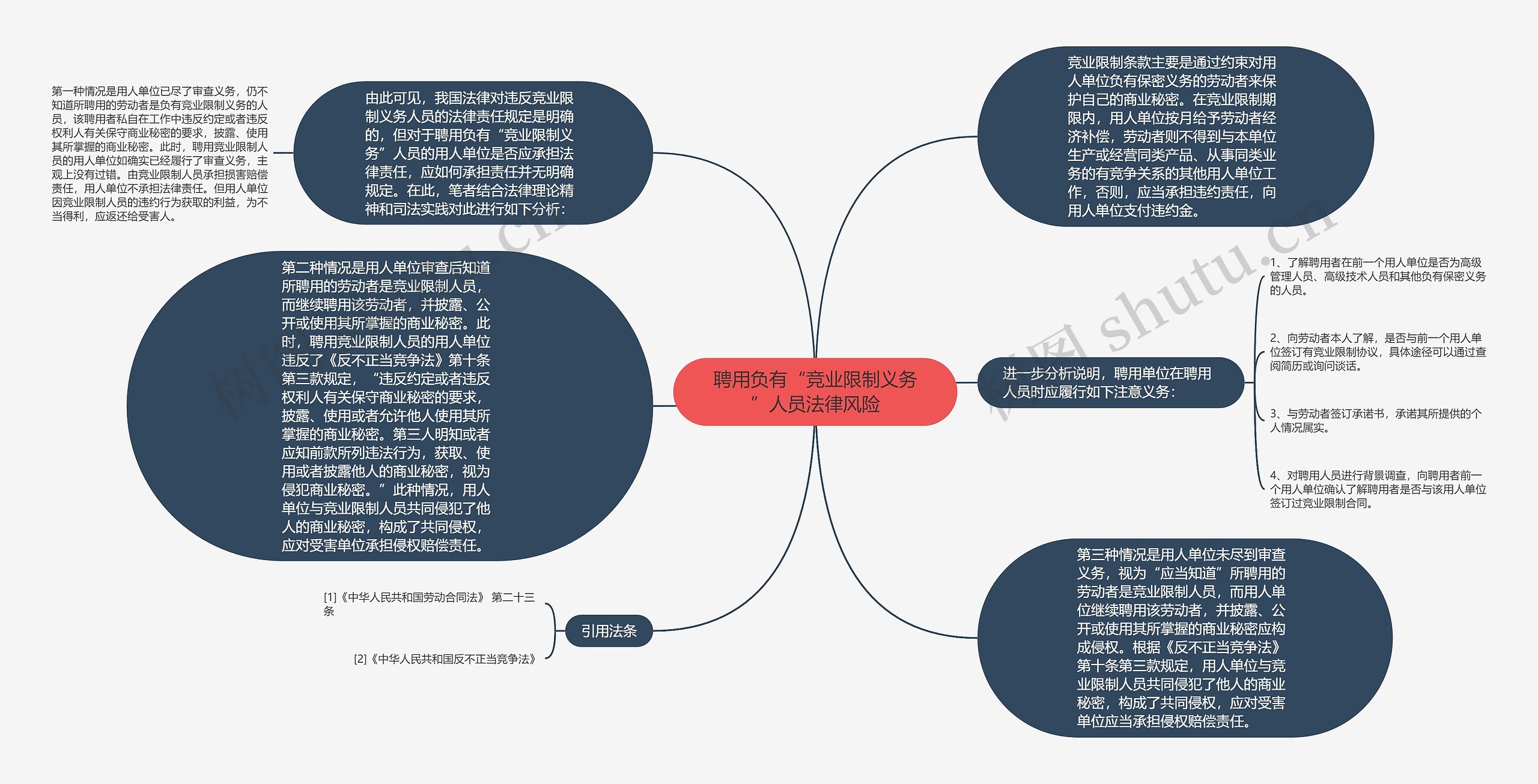 聘用负有“竞业限制义务”人员法律风险思维导图